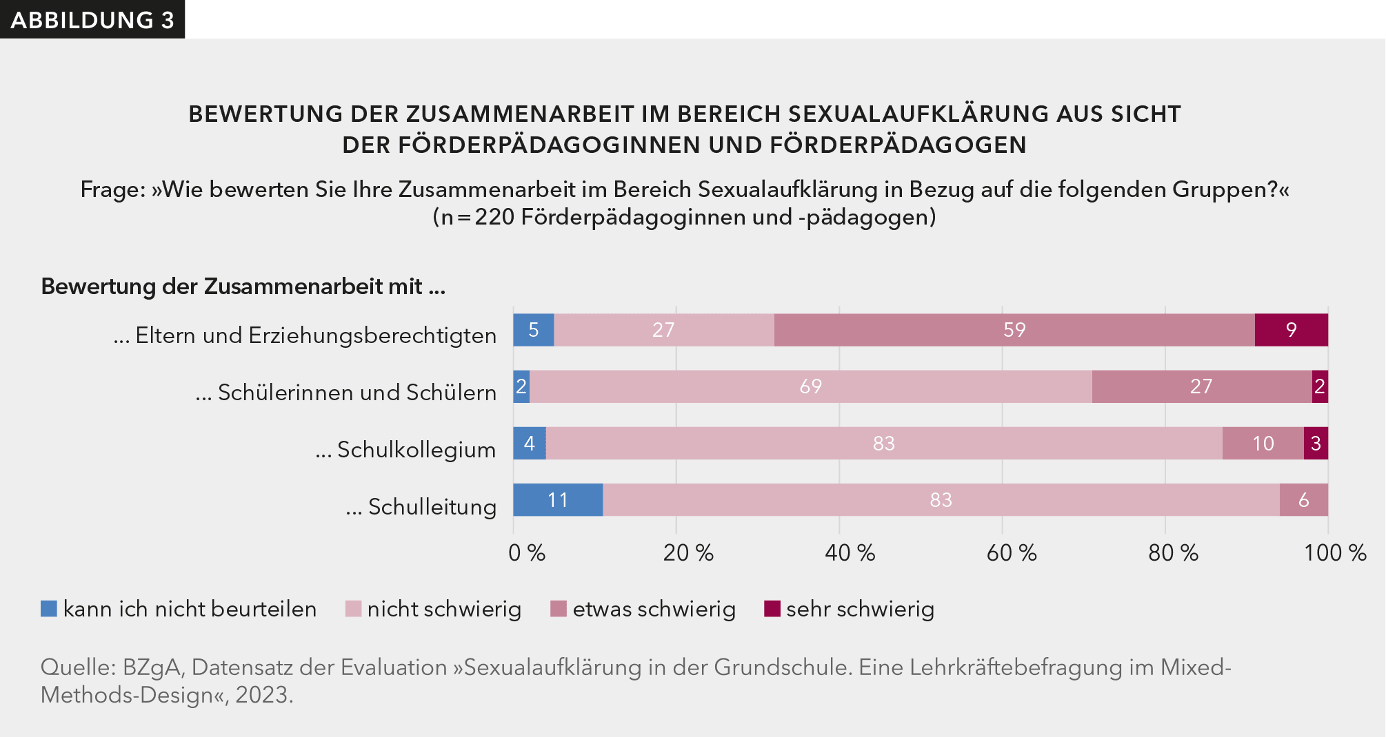 Abbildung 3 zeigt, wie die Förderpädagoginnen und -pädagogen die Zusammenarbeit im Bereich Sexualaufklärung bewerten. Insbesondere die Zusammenarbeit mit den Eltern bewerten 59 % als „etwas schwierig“.