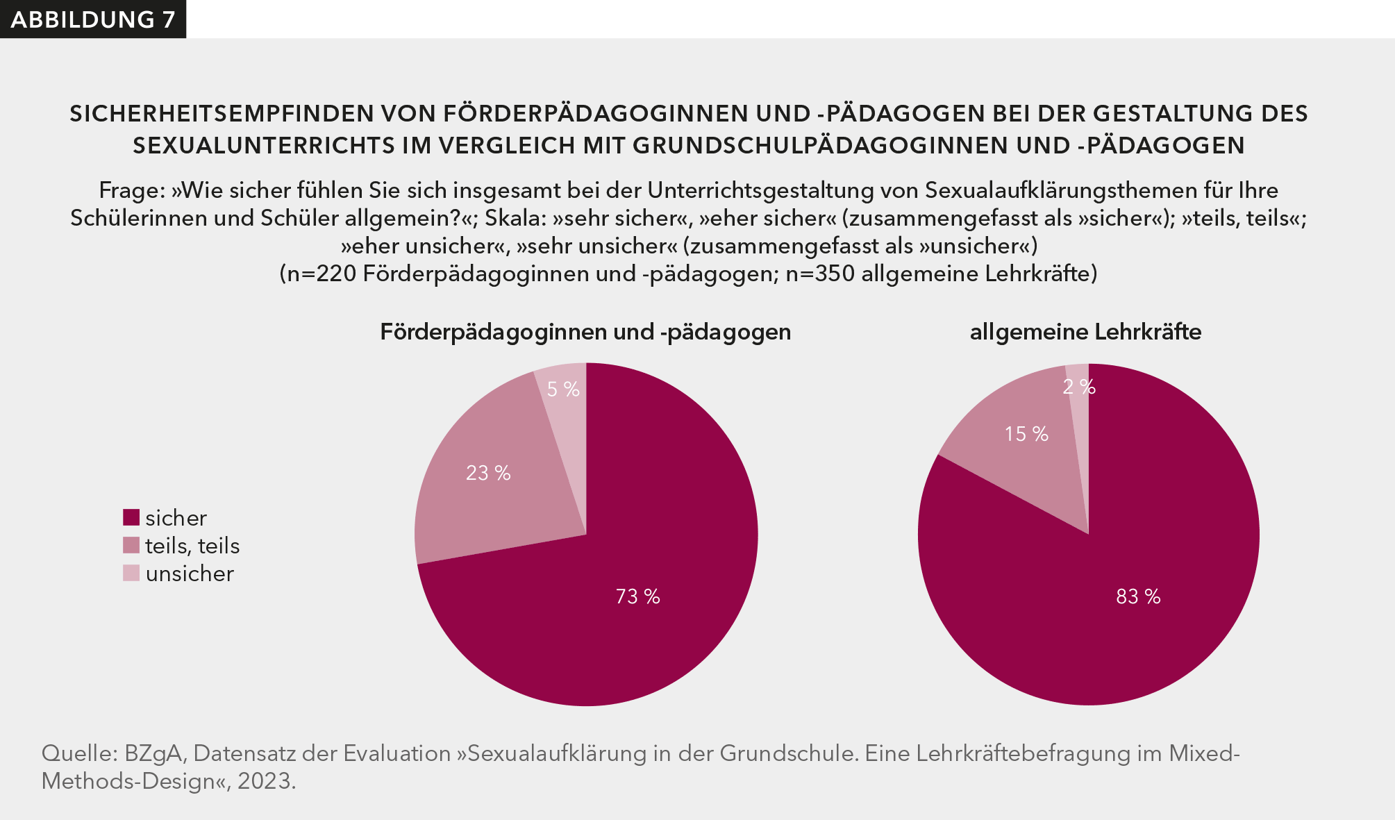 Abbildung 7 zeigt, dass sich die meisten Förderpädagoginnen und -pädagogen sicher bei der Unterrichtsgestaltung im Bereich Sexualaufklärung sicher fühlen (73 %).