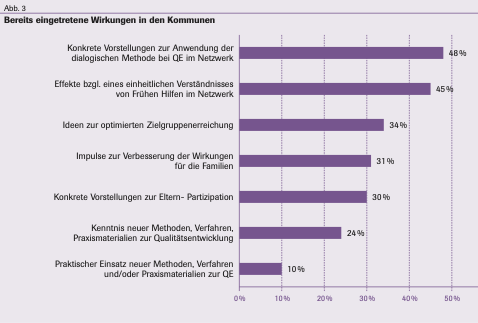 Abbildung 3 gibt einen Überblick über die bereits eingetretenen Wirkungen in den Kommunen.