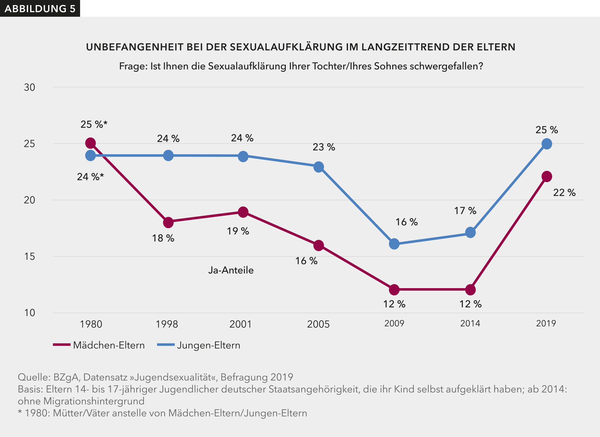 Abbildung 5 zeigt, dass aktuell (2019) einem Viertel der Jungen-Eltern und 22 % der Mädchen-Eltern Sexualaufklärung schwergefallen ist.