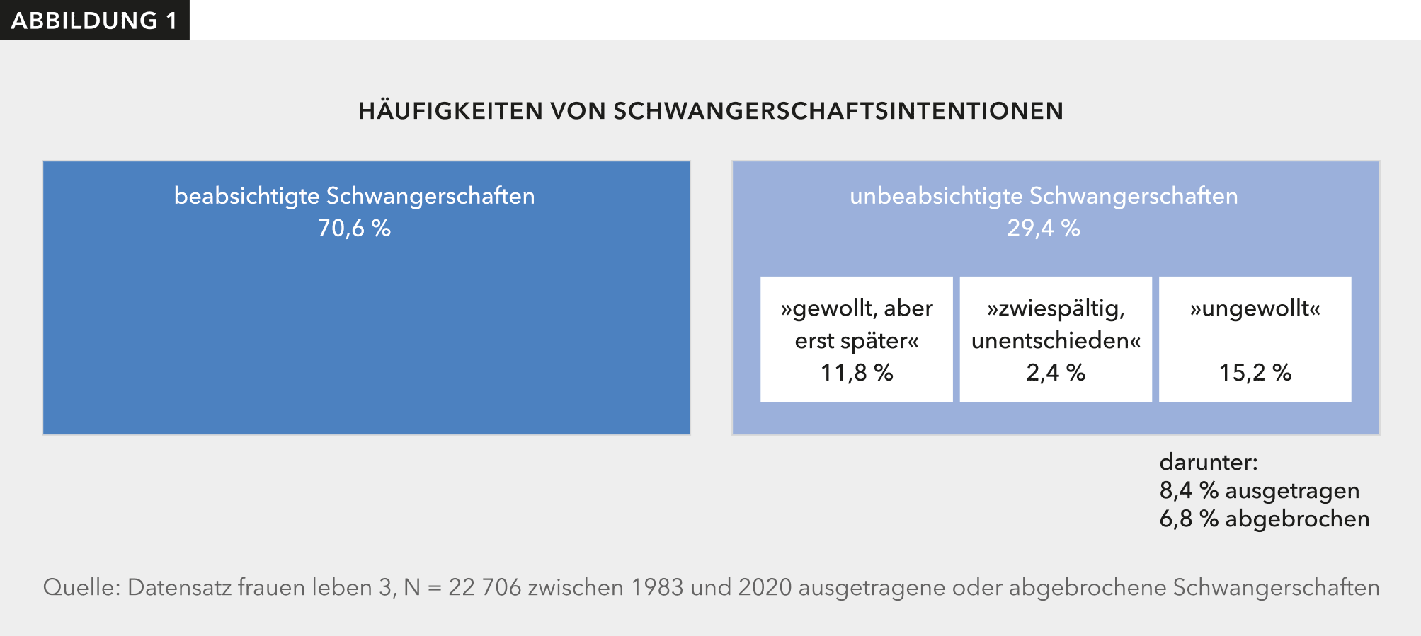 Abbildung 1 zeigt eine Übersicht der Arten und Häufigkeiten von Schwangerschaftsintentionen. Insgesamt sind 70,6 % der Schwangerschaften beabsichtigt, 29,4 % sind unbeabsichtigt. Von den unbeabsichtigten Schwangerschaften sind - bezogen auf allen Schwangerschaften - 11,8 % gewollt, aber eigentlich erst zu einem späteren Zeitpunkt. Bei 2,4 % ist die Schwangere zwiespältig oder unentschieden, ob die Schwangerschaft gewollt und nicht gewollt ist. 15,2 % der Schwangerschaften treten ungewollt ein. 8,4 % der Schwangerschaften sind ungewollt, werden aber ausgetragen. 6,8 % der Schwangerschaften werden abgebrochen. Bei diesen Schwangerschaften gehen wir auch davon aus, dass sie zu den ungewollten zählen.