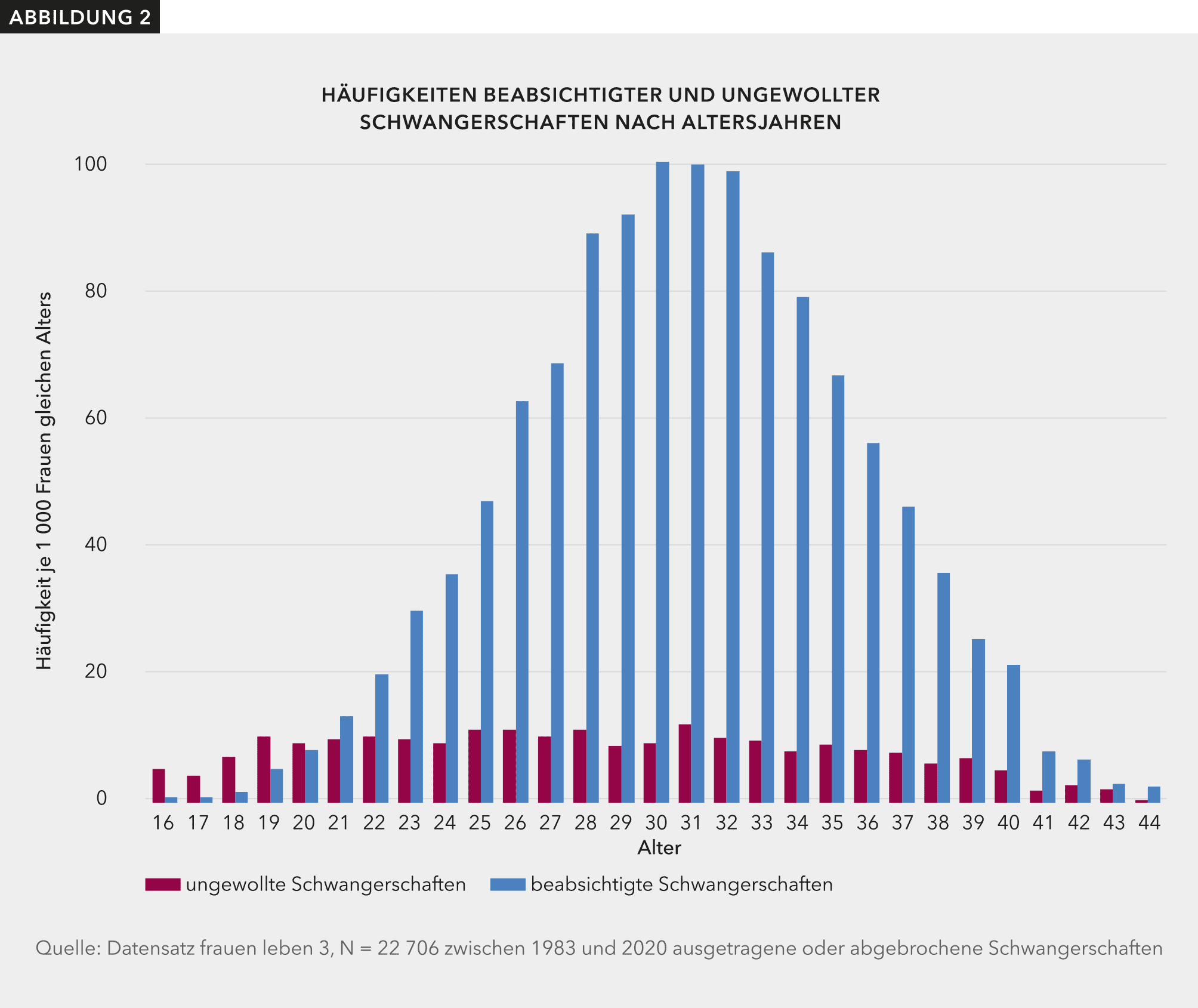 Abbildung 2 zeigt nach Einzelaltersjahren aufgeschlüsselt, wie viele Schwangerschaften beabsichtigt und wie viele Schwangerschaften ungewollt eingetreten sind. Die Häufigkeiten sind im Verhältnis zu jeweils 1.000 Frauen des gleichen Alters dargestellt. Bei den ungewollten Schwangerschaften zeigen sich nur geringe Unterschiede nach dem Alter. Auf 1.000 Frauen zwischen 19 und 35 Jahren kommen in jedem Altersjahr etwa 10 ungewollte Schwangerschaften. Bei jüngeren und älteren Frauen ist die Häufigkeit geringer. Bei den beabsichtigten Schwangerschaften sind die Unterschiede nach Alter viel größer. Im Alter von 30 bis 32 werden etwa 100 von 1.000 Frauen beabsichtigt schwanger. Auch von den Frauen, die 28 bis 29 Jahre oder 33 bis 34 Jahre alt sind, werden über 80 von 1.000 Frauen gleichen Alters schwanger. Bei jüngeren und älteren Frauen liegt die Häufigkeit beabsichtigter Schwangerschaften deutlich niedriger. Im Alter von 25 Jahren oder 37 Jahren werden etwa 50 von 1.000 Frauen beabsichtigt schwanger, im Alter bis 20 Jahre oder über 40 Jahre gibt es weniger als 10 beabsichtigte Schwangerschaften auf 1.000 Frauen im gleichen Alter.