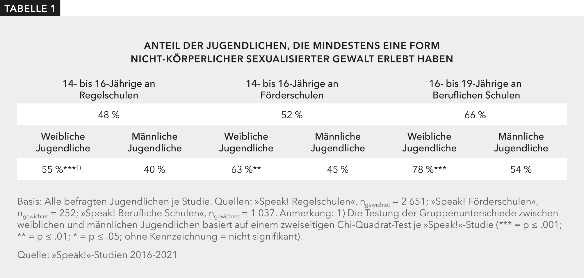 Tabelle 1 zeigt, wie viele 14- bis 19-jährige Jugendliche an Regelschulen, Förderschulen und Beruflichen Schulen nicht-körperliche sexualisierte Gewalt erlebt haben, nach Altersgruppen und Geschlecht.