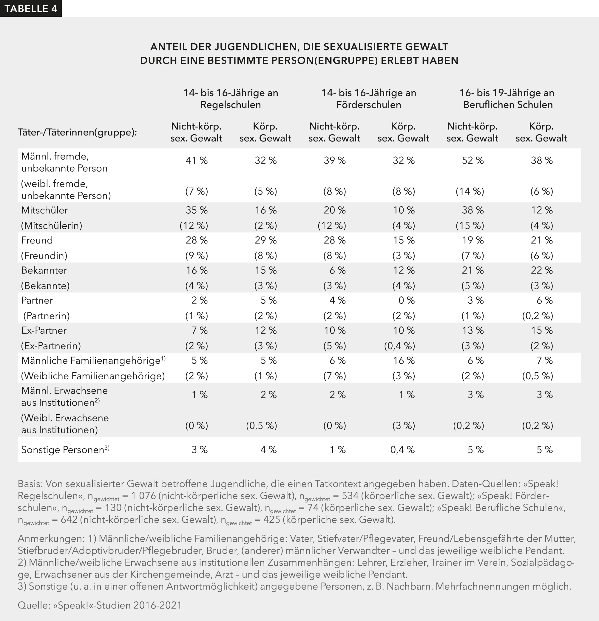 Tabelle 4 zeigt, durch welche Personen welche Formen sexualisierter Gewalt ausgeübt wurden und wie viele Jugendliche betroffen waren.