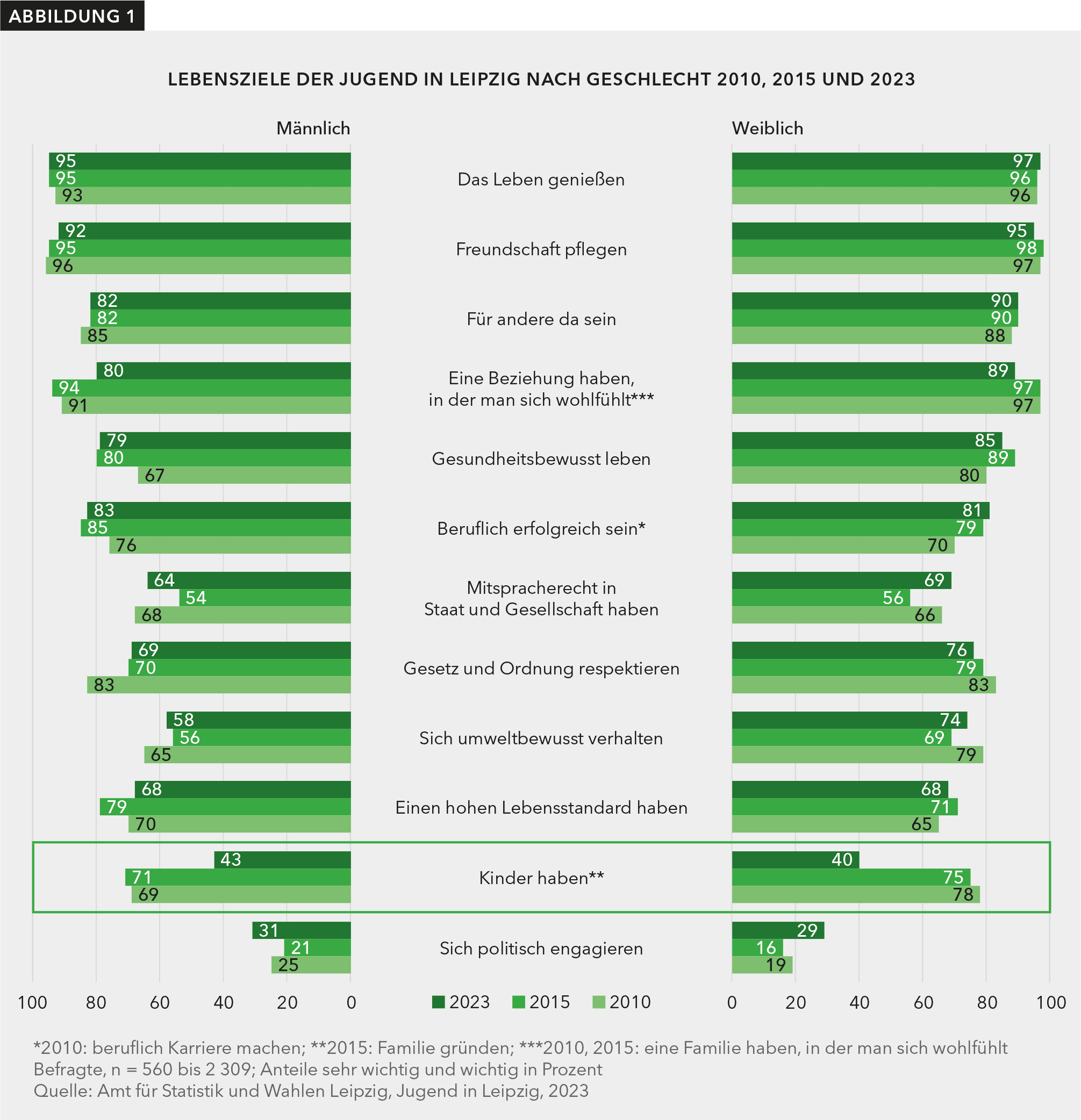 Die Grafik stellt u. a. folgende Lebensziele für Schülerinnen und Schüler dar: das Leben genießen, Freundschaften pflegen, für Andere da sein, Gesetz und Ordnung respektieren, Mitspracherecht in Staat und Gesellschaft haben, sich umweltbewusst verhalten, Kinder haben und sich politisch engagieren. Die stärksten Veränderungen liegen im Zeitverlauf für das Item „Kinder haben“ vor.