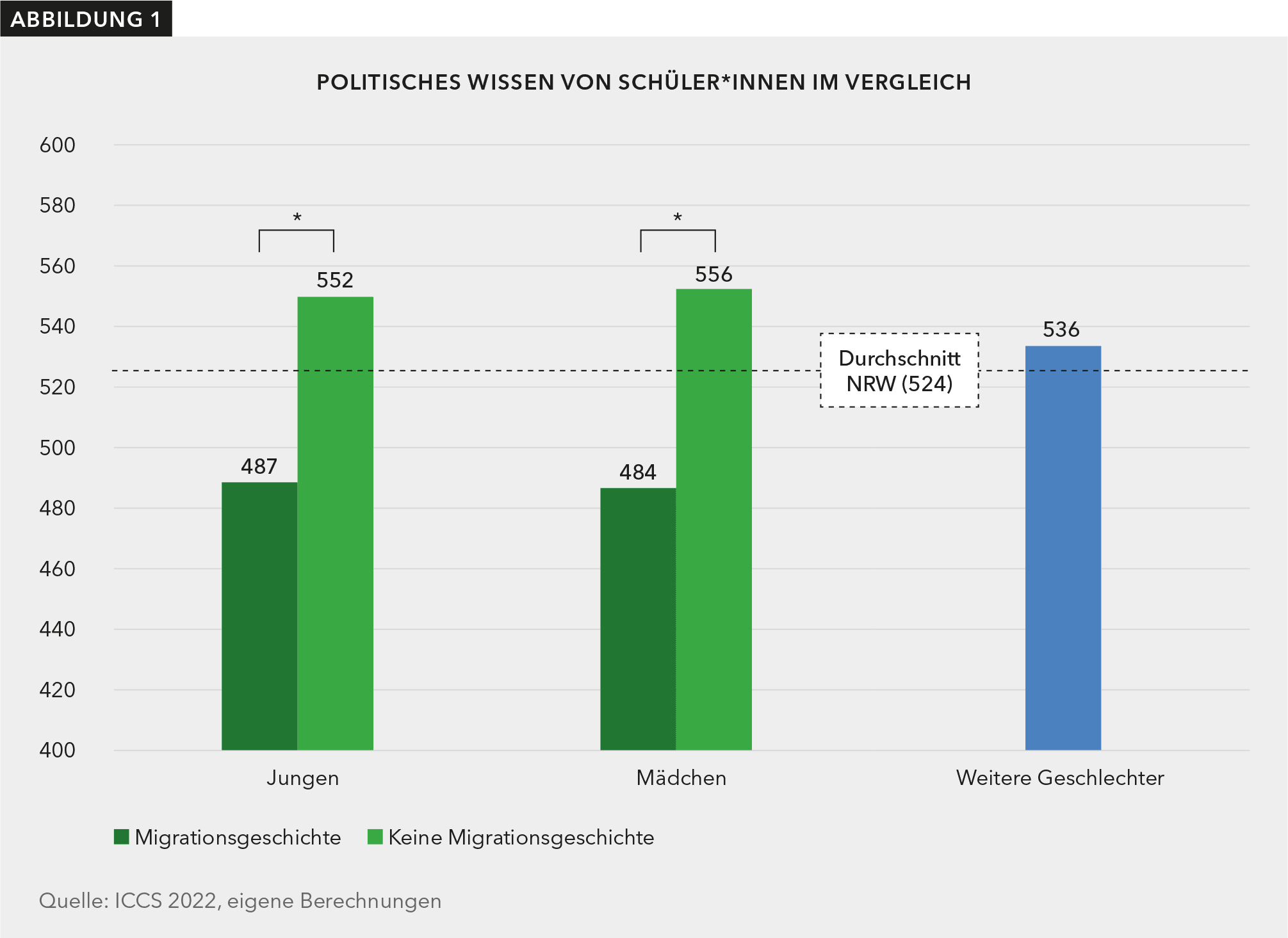 Balkendiagramme zeigen die Werte des politischen Wissens von verschiedenen Gruppen von Schüler*innen. Jungen und Mädchen ohne Migrationsgeschichte zeigen mehr Wissen als Lernende mit. Der Wert nichtbinärer Lernender liegt zwischen diesen Werten.