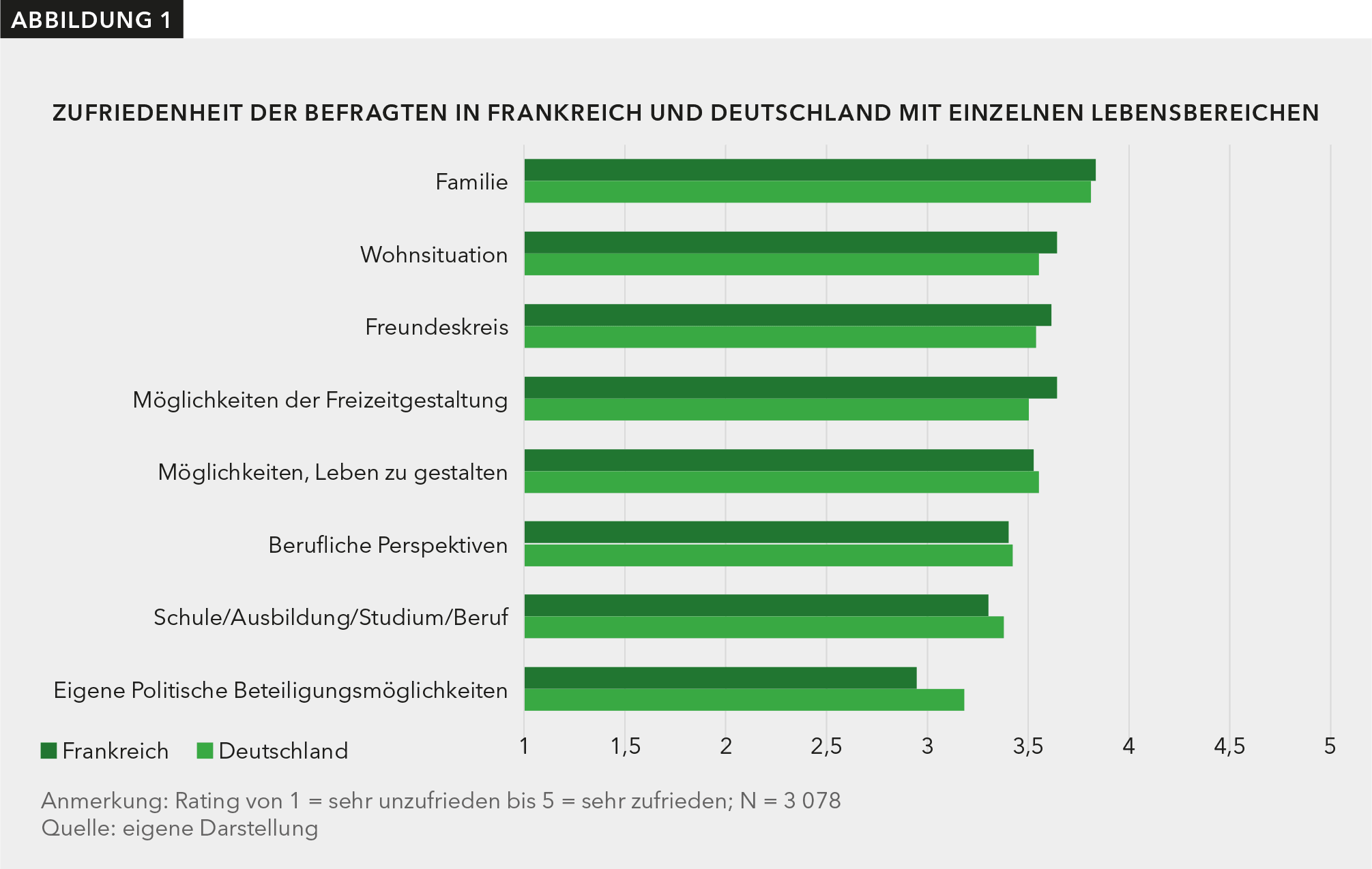 Thema Zufriedenheit: Junge Menschen in Deutschland und Frankreich sind übereinstimmend sehr zufrieden mit dem Lebensbereich Familie, gefolgt von Wohnsituation und Freundeskreis. Mit den politischen Beteiligungsmöglichkeiten sind sie am wenigsten zufrieden, in Frankreich noch weniger als in Deutschland.