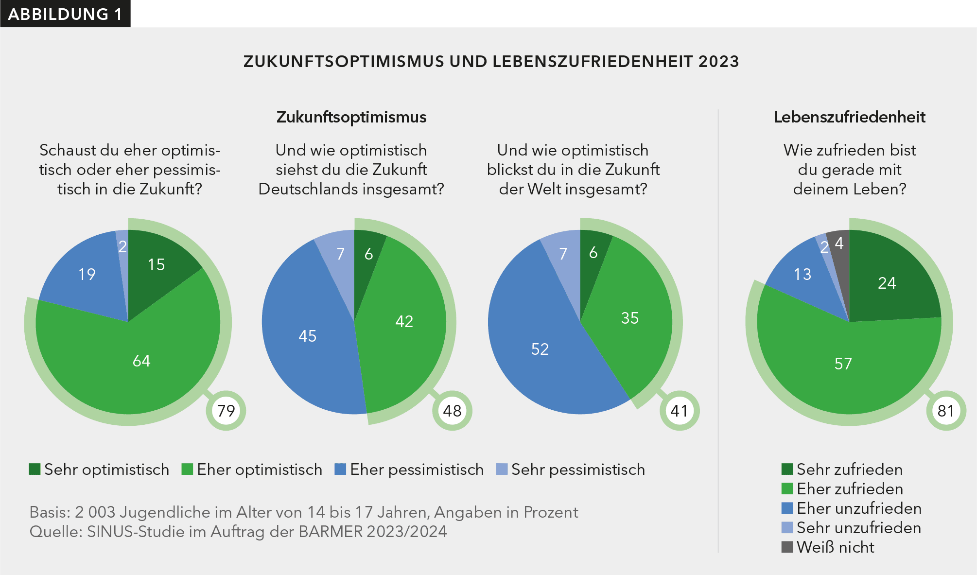 : Welche Lebenswelten Jugendlicher es 2024 gibt, zeigt diese Grafik, die aus Werthaltungen und Bildungsniveau diverse Milieus definiert.  