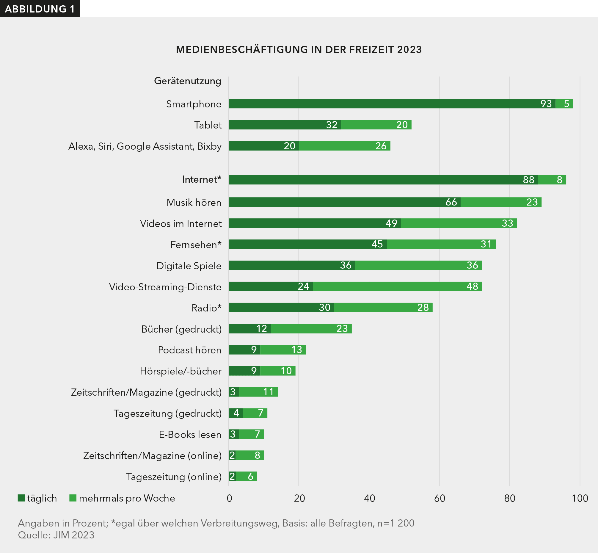 Das Balkendiagramm beschreibt die freizeitliche Medienbeschäftigung der befragten Jugendlichen (n=1.200) mit verschiedenen Medien im Vergleich täglich zu mehrmals pro Woche. Auszüge: 88 % der Befragten nutzen das Internet in der Freizeit täglich,8 % mehrmals pro Woche. 93% nutzen das Smartphone täglich, 5% mehrmals wöchentlich. 66% hören täglich Musik, 23 % mehrmals pro Woche. 49 % der Befragten sehen sich täglich Videos im Internet an, 33 % mehrmals pro Woche. 12 % lesen täglich gedruckte Bücher, 23 % mehrmals wöchentlich. 4 % lesen täglich die Tageszeitung gedruckt, 7% hingegen mehrmals wöchentlich. 