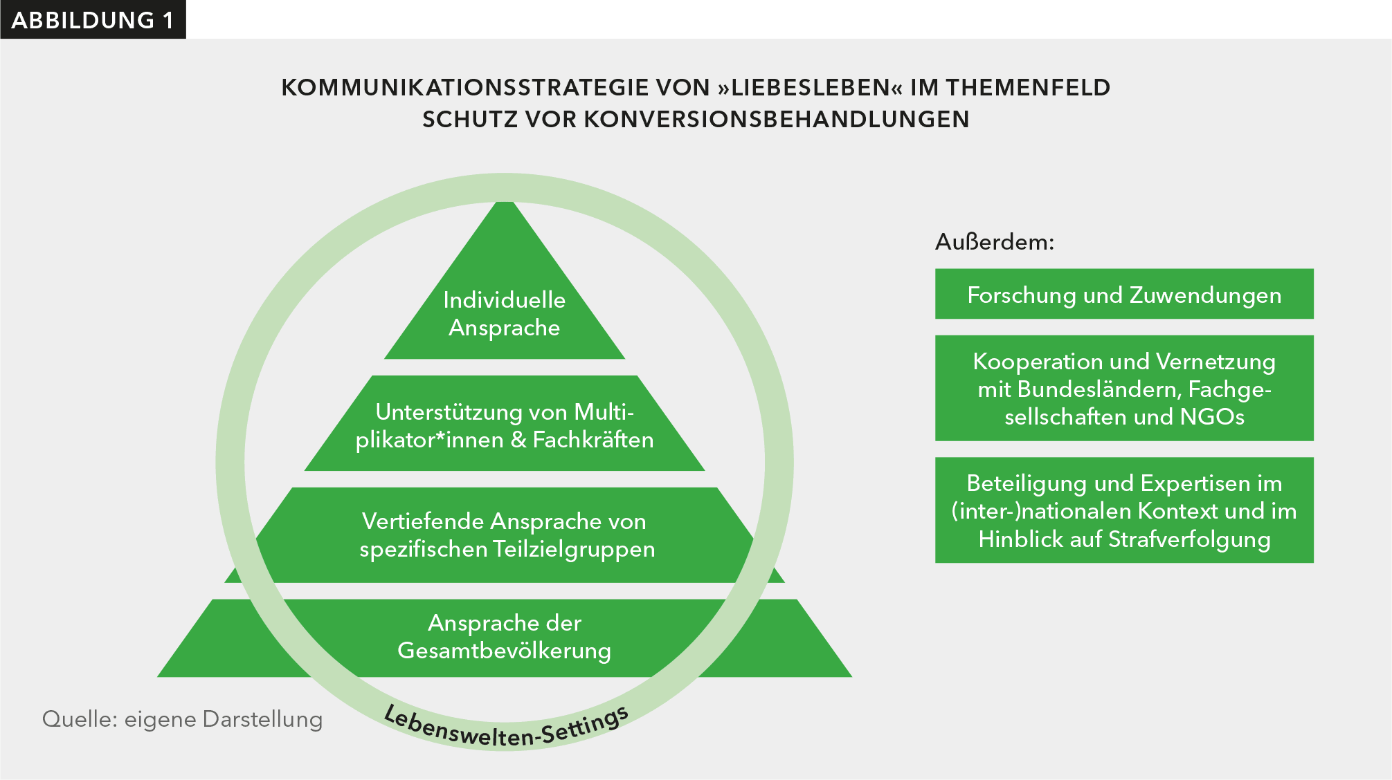 Die Abbildung zeigt eine Pyramide mit vier unterschiedlichen Ebenen. Diese sind von unten nach oben mit "Ansprache der Gesamtbevölkerung", "Vertiefende Ansprachen von Teilzielgruppen", "Unterstützung von Multiplikator*innen und Fachkräften" sowie "Individuelle Ansprache" benannt. Um die Pyramide herum ist ein Kreis gezogen, der mit "Lebenswelten/Settings" benannt ist. Daneben befinden sich unter dem Titel "Außerdem" drei Textfelder, die mit "Forschung und Zuwendungen", "Kooperation und Vernetzung mit Bundesländern, Fachgesellschaften und NGOs" und "Beteiligung und Expertisen im (inter-)nationalen Kontext und im Hinblick auf Strafverfolgung". 