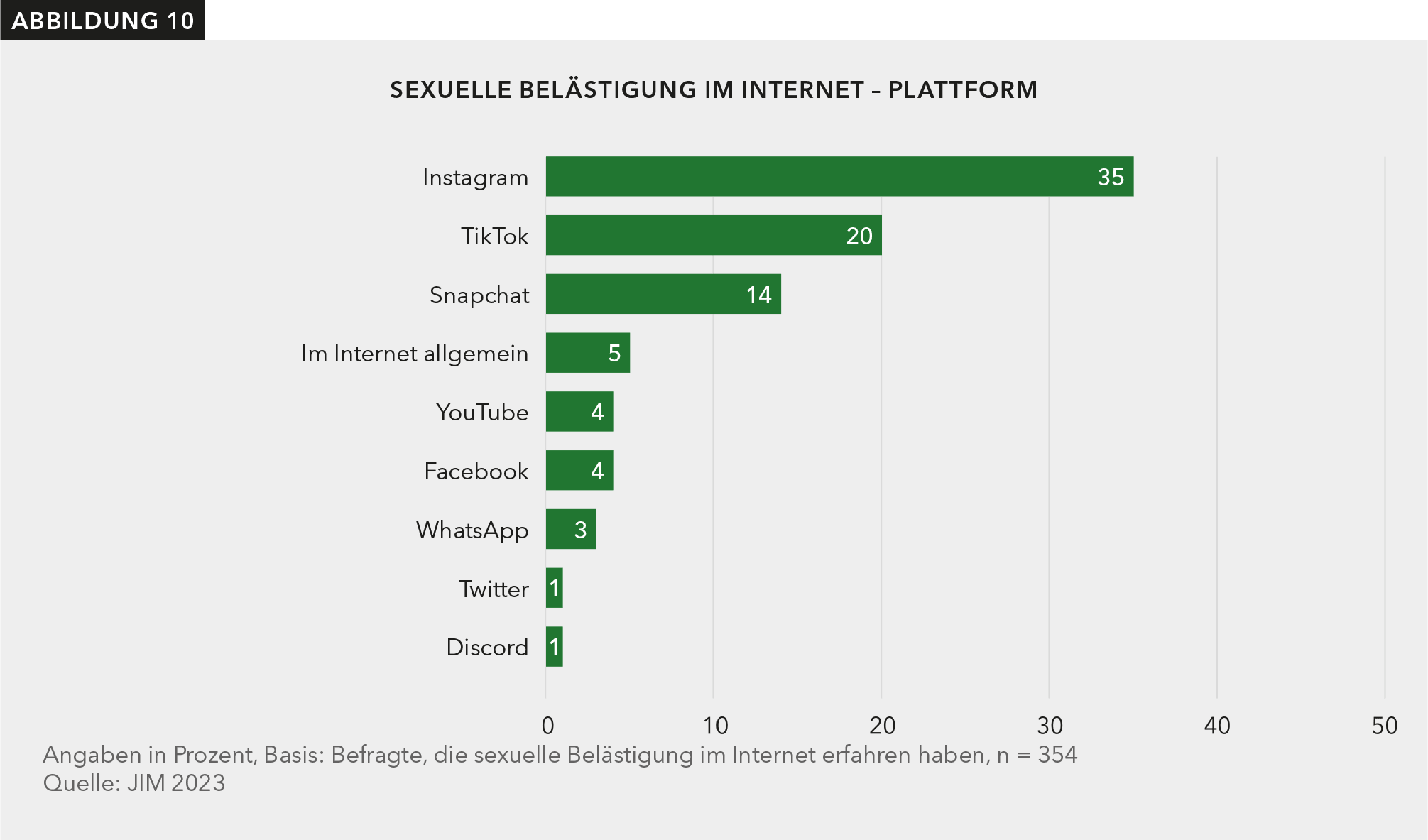 Das Balkendiagramm zeigt, auf welchen Plattformen Befragte, die von sexueller Belästigung im Internet betroffen waren, diese erfahren haben (n=354). 35 % der Befragten geben an, auf Instagram sexuelle Belästigung erfahren zu haben. Auf TikTok sind es 20 %, auf Snapchat 14 %, im Internet allgemein 5 %, auf YouTube und Facebook jeweils 4 %. 3 % erfuhren sexuelle Belästigung über WhatsApp und je 1 % über Discord und Twitter. 