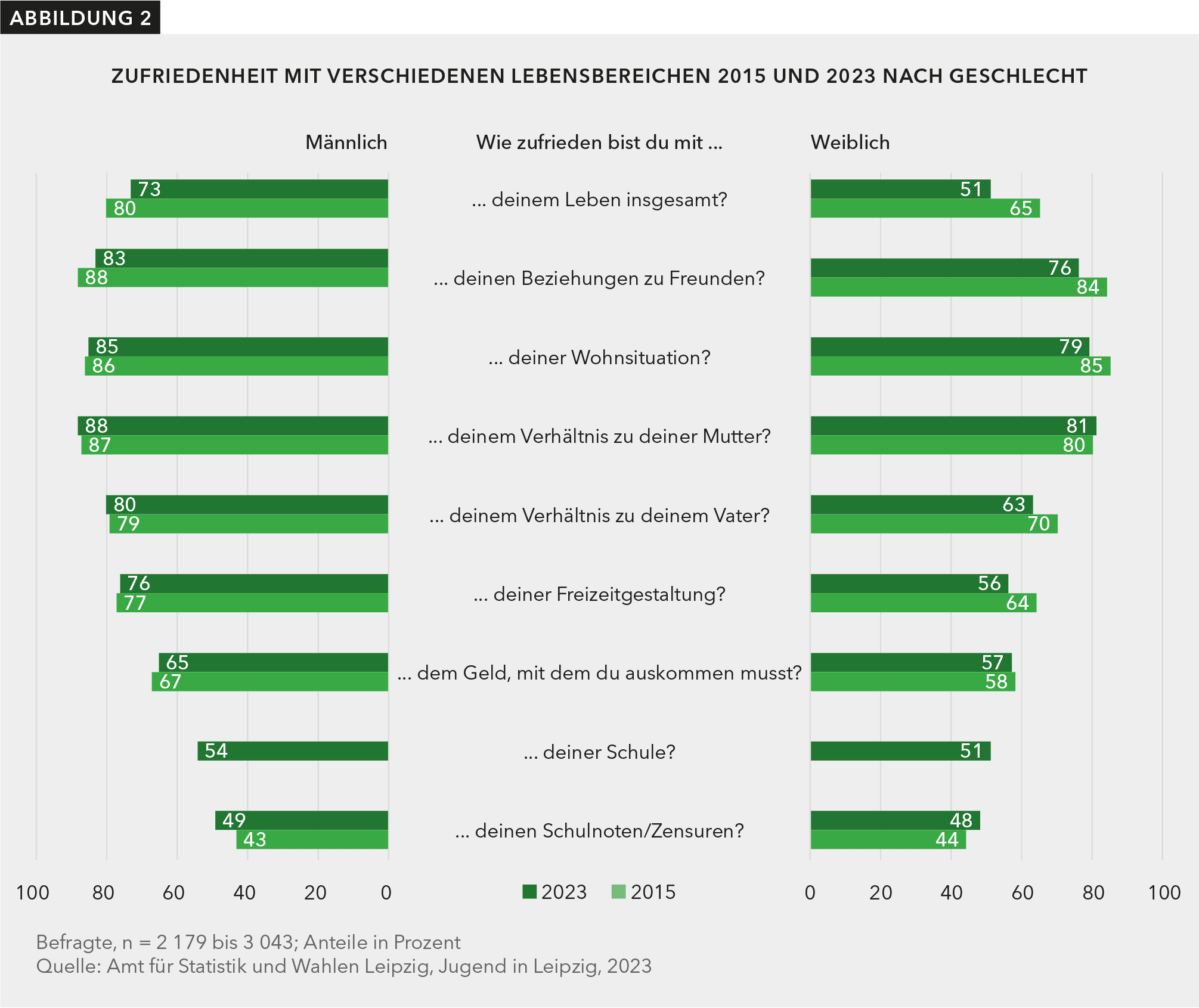 Das Diagramm stellt die Lebenszufriedenheit insgesamt und nach Bereichszufriedenheiten dar.  Auffällig ist, dass die Lebenszufriedenheit insgesamt deutlich stärker zurückgeht als die Bereichszufriedenheiten. 