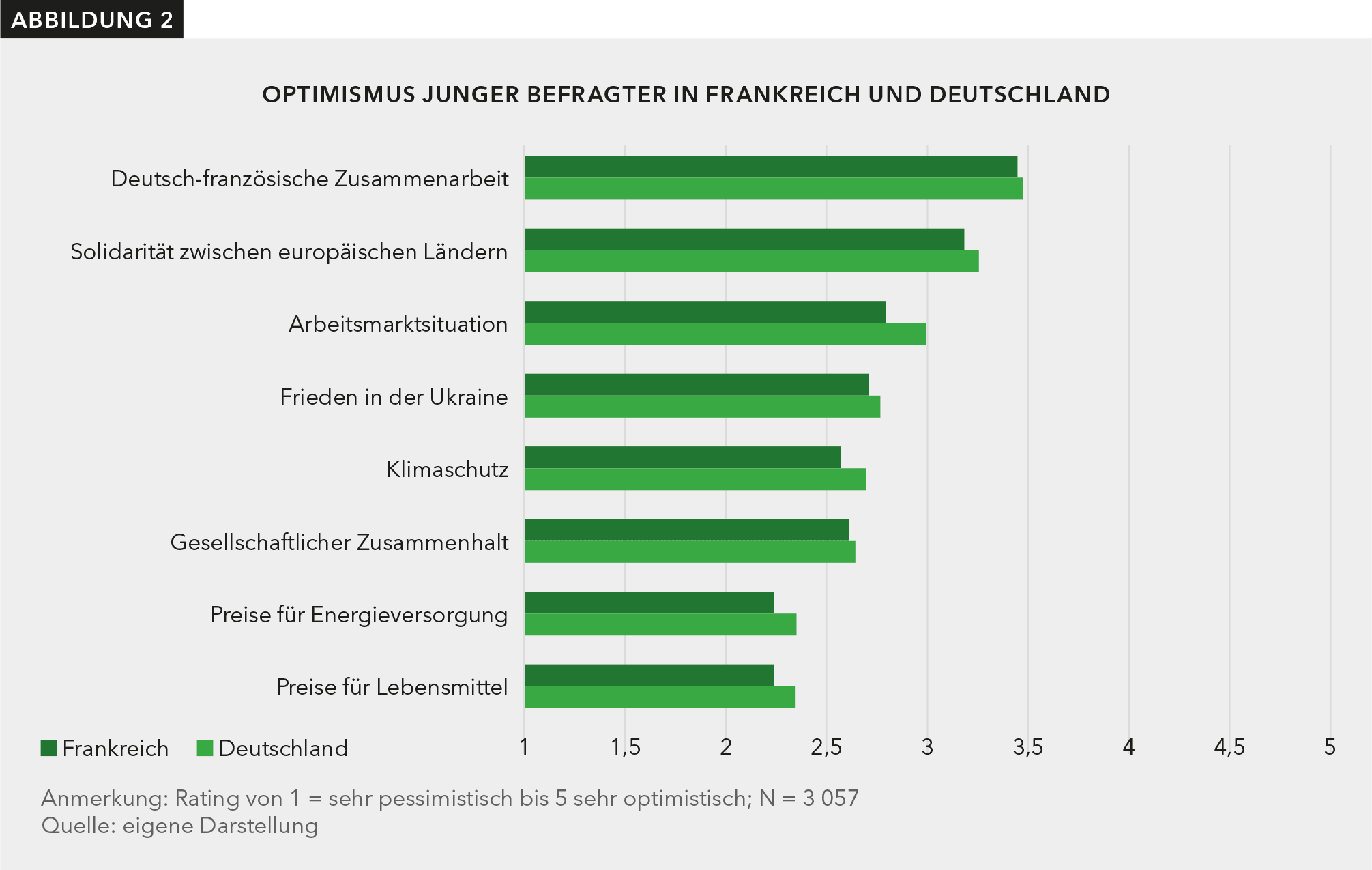 Thema Optimismus: In allen acht abgefragten Bereichen sind französische junge Menschen weniger optimistisch als deutsche. Am höchsten ist die beiderseitige Zuversicht in Bezug auf die deutsch-französische Zusammenarbeit, am geringsten bei den Preisen für Energieversorgung und Lebensmittel.