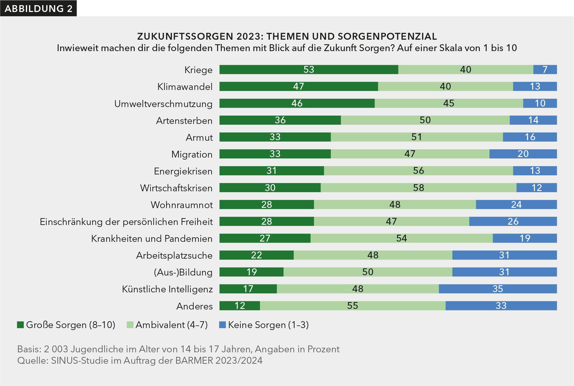 Anhand von charakteristischen Zitaten werden die Zukunftsvorstellungen der jeweiligen Milieus und deren lebensweltlichen Unterschiede deutlich.