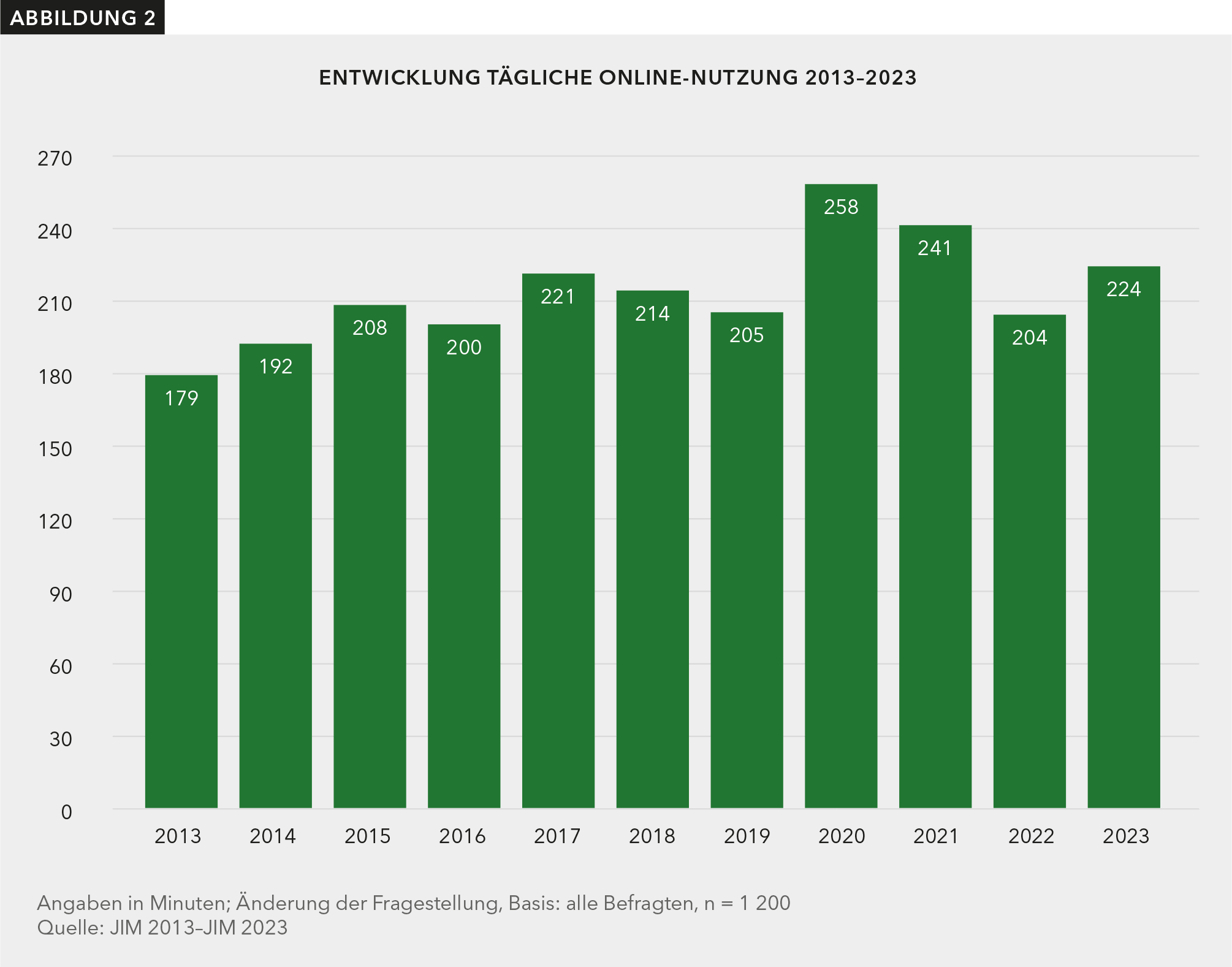 : Das Säulendiagramm zeigt die Entwicklung der selbstgeschätzten täglichen Onlinenutzung von Montag bis Freitag von 2013 bis 2023. Basis bilden alle Befragten. 2013 waren Jugendliche nach eigener Einschätzung täglich im Durchschnitt 179 Minuten online, 2023 224 Minuten.  