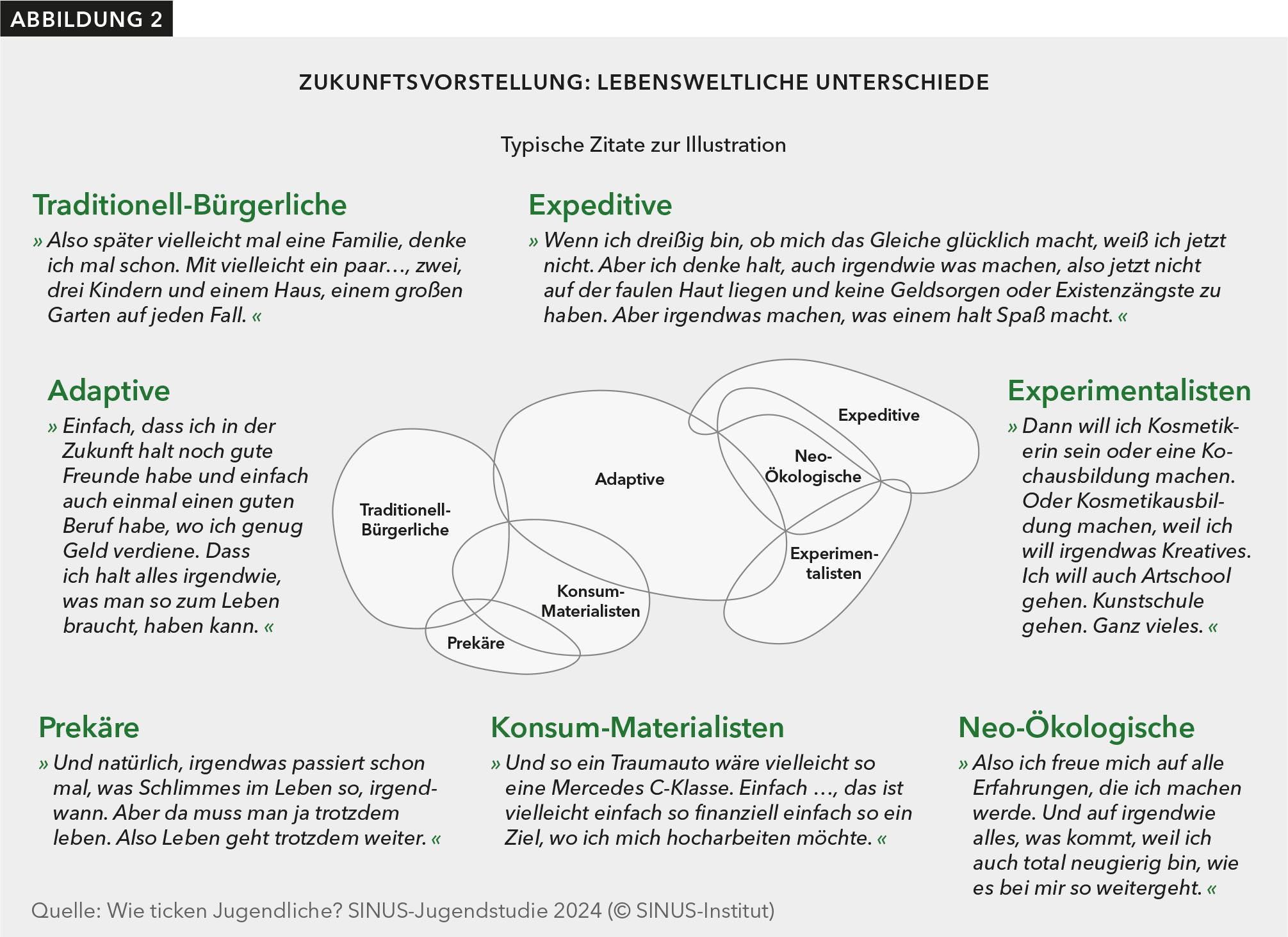 Anhand von charakteristischen Zitaten werden die Zukunftsvorstellungen der jeweiligen Milieus und deren lebensweltlichen Unterschiede deutlich.