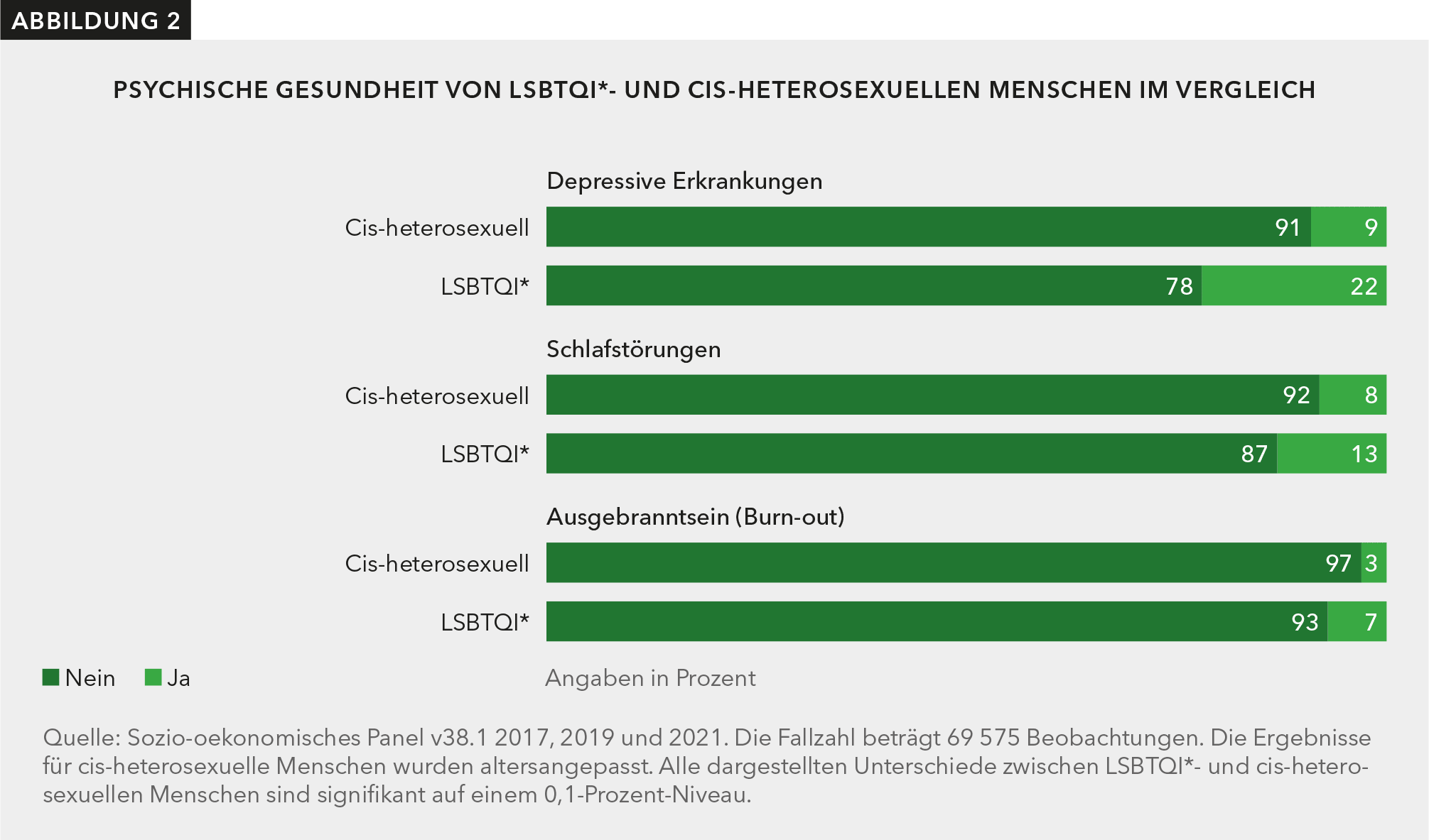 Abbildung 2 zeigt Balkendiagramme, die den Anteil der Menschen mit ärztlicher Diagnose für depressive Erkrankungen, Schlafstörungen und Ausgebrannt sein (Burnout) zwischen cis-heterosexuellen und LSBTQI*-Menschen vergleichen.