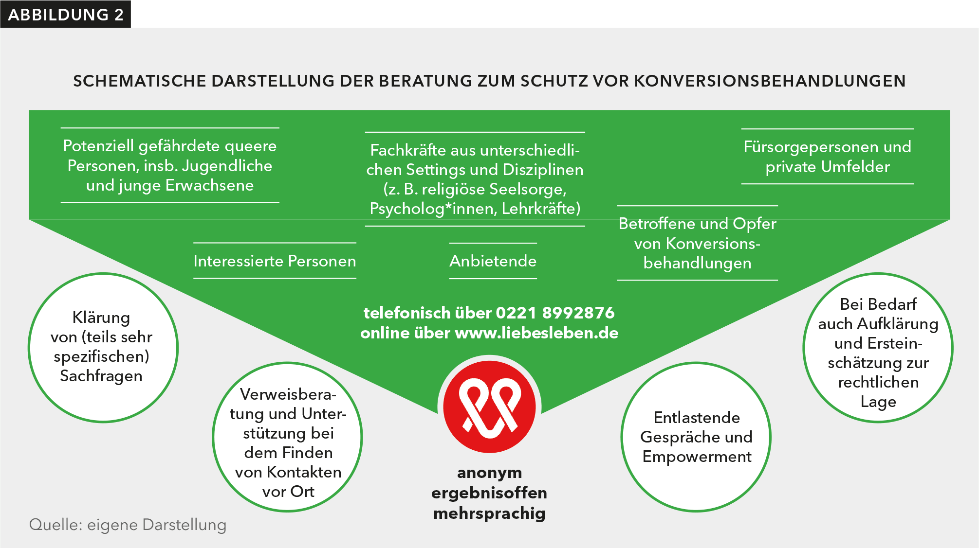 : Die Abbildung deutet einen Trichter an, der auf das LIEBESLEBEN-Logo zuläuft. Unter dem Logo sind in roter Schrift die Beratungsprinzipien anonym, ergebnisoffen und mehrsprachig genannt. Daneben steht in roter Schrift "telefonisch über 0221 8992 876" und "online über www.liebesleben.de". Oberhalb sind Illustrationen der verschiedenen Zielgruppen der Beratung abgebildet und beschriftet: "Betroffene und Opfer von Konversionsbehandlungen", "Potenziell gefährdete queere Personen, insbesondere Jugendliche und junge Erwachsene", "Fürsorgepersonen und private Umfelder", "Fachkräfte aus unterschiedlichen Settings und Disziplinen (z.B. religiöse Seelsorge, Psycholog*innen, Lehrkräfte)", "Interessierte Personen" sowie "Anbietende". Unterhalb sind die Beratungsaufgaben der LIEBESLEBEN-Beratung genannt: "Klärung von (teils sehr spezifischen) Sachfragen", "Verweisberatung und Unterstützung bei dem Finden von Kontakten vor Ort", "Entlastende Gespräche und Empowerment" sowie "Bei Bedarf auch Aufklärung und Ersteinschätzung zur rechtlichen Lage".