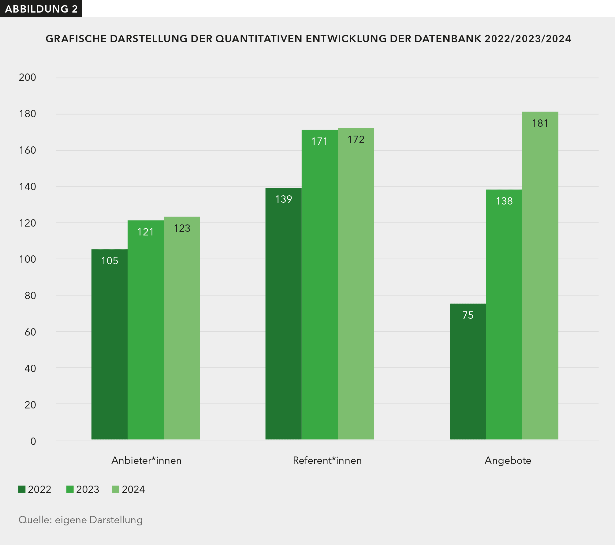 : Grafische Darstellung der quantitativen Entwicklung der Datenbank in 2022 / 2023/ 2024. Mit Stand April 2024 befinden sich 123 Anbieter*innen, 172 Referent*innen und 181 Fortbildungen in der Datenbank.