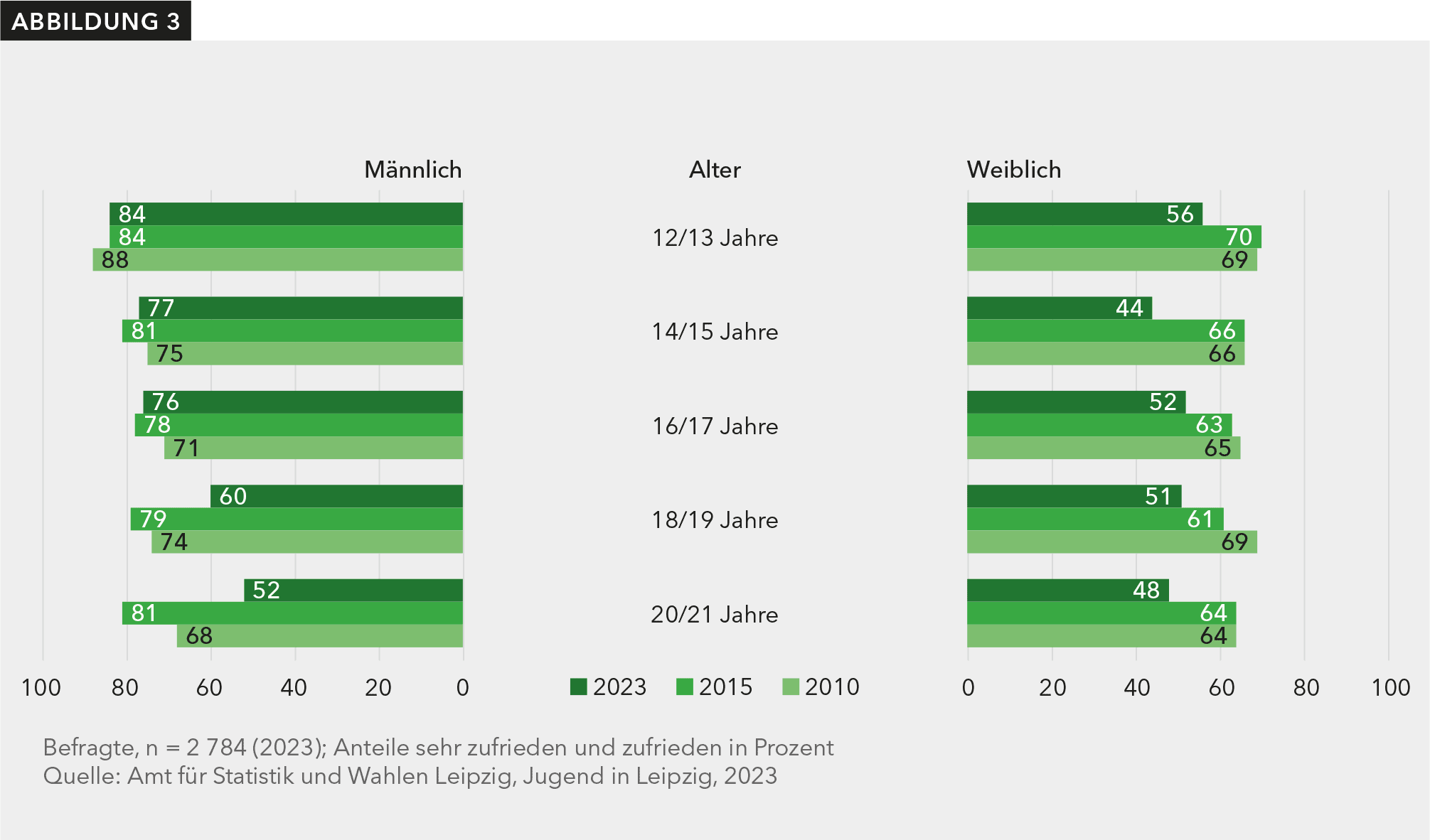 Die Grafik stellt dar, dass die befragten Mädchen zwischen 12 und 16 Jahren seltener mit ihrem Leben zufrieden sind als noch 2015. Bei volljährigen Mädchen gibt es kaum zeitliche Veränderungen. Minderjährige Jungen sind dagegen ähnlich zufrieden mit ihrem Leben wie noch 2015, allerdings sind volljährige Jungen 2023 seltener zufrieden als noch 2015.