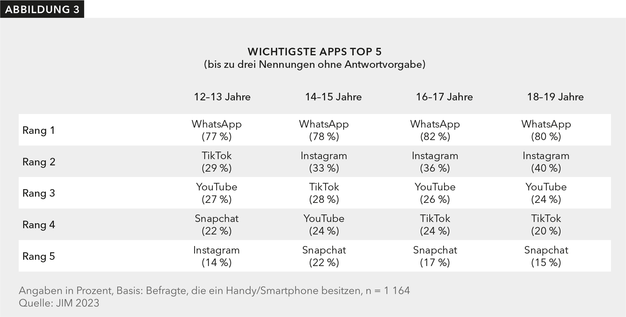 Die Tabelle zeigt die Top 5 der wichtigsten Apps der Jugendlichen. Sie konnten bis zu drei Apps in einer offenen Frage ohne Antwortvorgaben nennen. Basis bilden alle Befragten, die ein Handy/Smartphone besitzen (n=1164). Unter den 12- bis 13-Jährigen ist WhatsApp mit 77 % auf dem ersten Platz, TikTok mit 29 % auf dem zweiten Platz, YouTube mit 27 % auf dem dritten Platz, Snapchat mit 22 % auf dem vierten Platz und Instagram mit 14 % auf dem fünften Platz. Unter den 14- bis 15-Jährigen ist WhatsApp mit 78% auf dem ersten Platz, Instagram mit 33% auf dem zweiten Platz, TikTok mit 28 % auf dem dritten Platz, YouTube mit 24 % auf dem vierten Platz und Snapchat mit 22 % auf dem fünften Platz.  Unter den 16–17-Jährigen ist WhatsApp mit 82 % auf dem ersten Platz, Instagram, mit 36 % auf dem zweiten Platz, YouTube mit 26% auf dem dritten Platz, TikTok mit 24 % auf dem vierten Platz und Snapchat mit 17 % auf dem fünften Platz. Unter den 18–19-Jährigen ist WhatsApp mit 80 % auf dem ersten Platz, Instagram mit 40 % auf dem zweiten Platz, YouTube mit 24% auf dem dritten Platz, TikTok mit 20 % auf dem vierten Platz und Snapchat mit 15 % auf dem fünften Platz. 