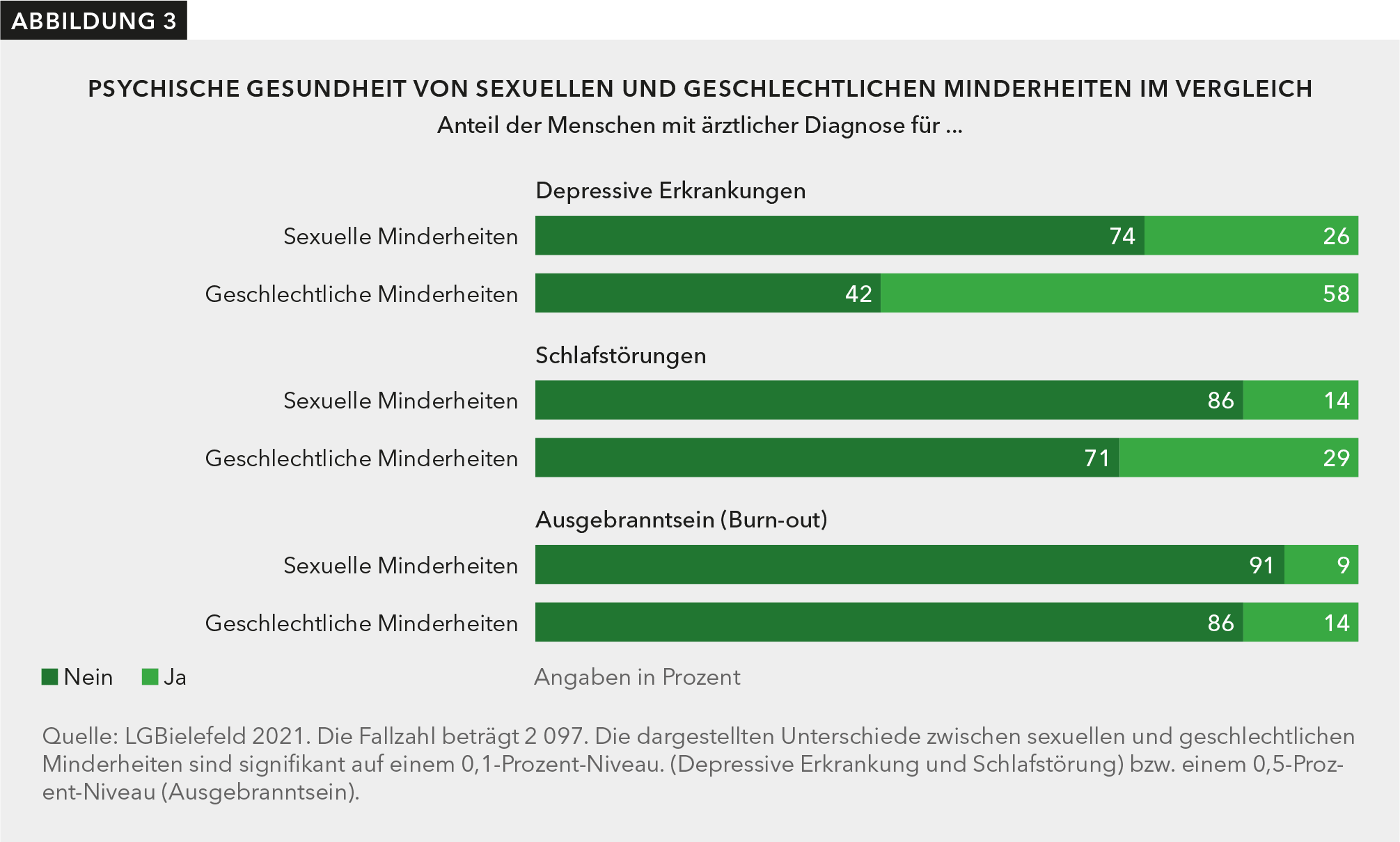 Abbildung 3 zeigt Balkendiagramme, die den Anteil der Menschen mit ärztlicher Diagnose für depressive Erkrankungen, Schlafstörungen und Ausgebrannt sein (Burnout) zwischen sexuellen und geschlechtlichen Minderheiten vergleichen. 