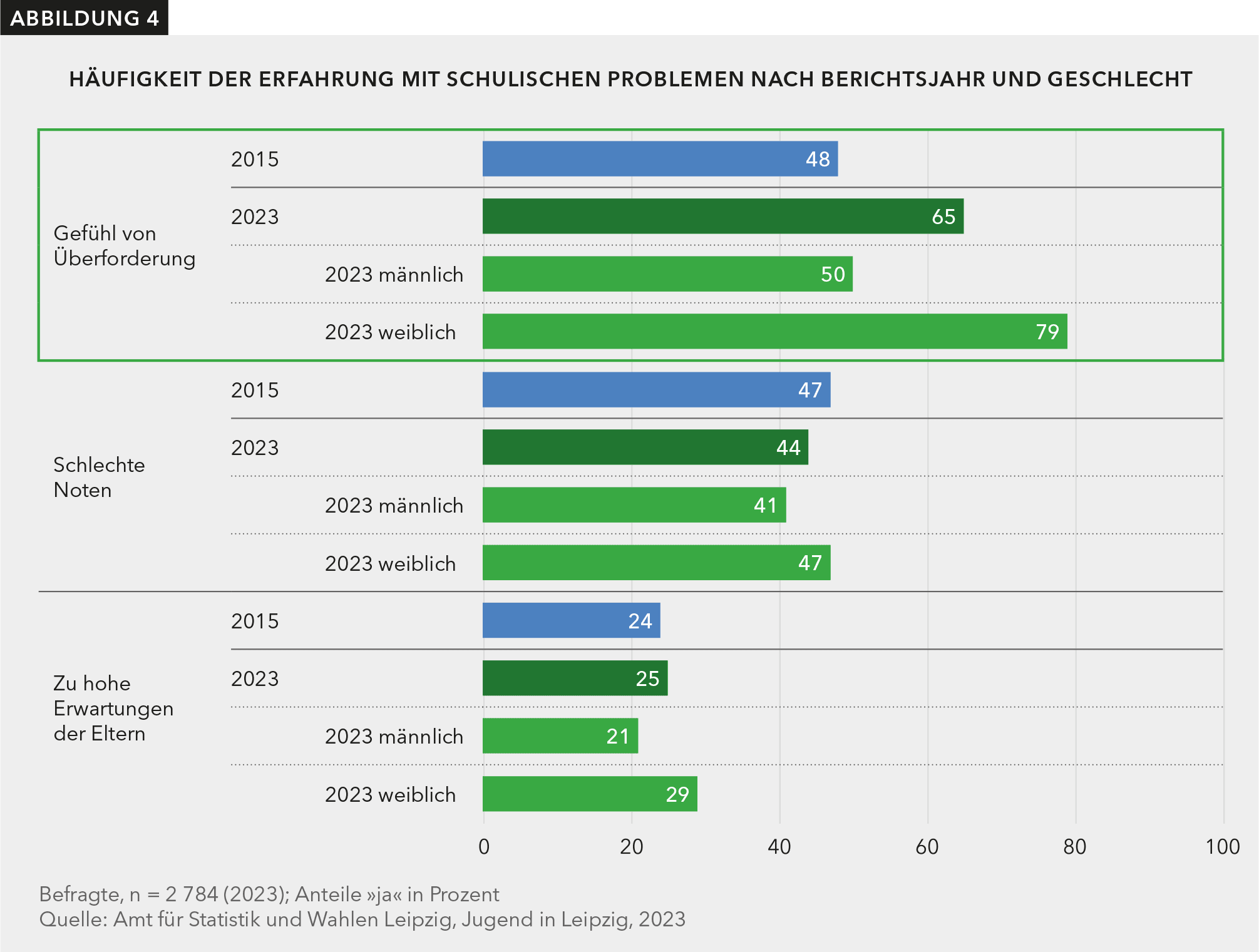 Die Grafik stellt dar, dass die befragten Schülerinnen und Schüler 2023 deutlich häufiger von Überforderungsgefühlen berichten als noch 2015. Mädchen geben dies 2023 zu 79 % an, Jungen zu 50 %. Probleme wegen schlechter Noten oder zu hohe Erwartungen der Eltern werden jedoch 2023 nicht häufiger als 2015 angegeben.