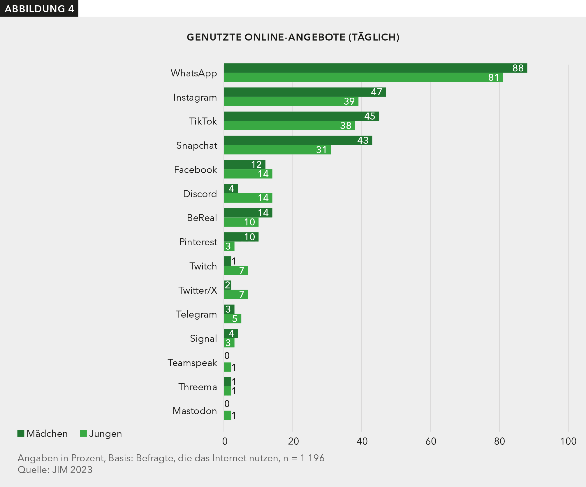 Das Balkendiagramm zeigt verschiedene Online-Angebote und jeweils den Anteil an Mädchen und Jungen, die diese täglich nutzen. Basis bilden jeweils alle Befragten, die zumindest selten das Internet nutzen (n= 1.196). WhatsApp wird von 88 % der Mädchen und 81 % der Jungen täglich genutzt, Instagram von 47 % der Mädchen und 39 % der Jungen, TikTok von 45 % der Mädchen und 38 % der Jungen, Snapchat von 43 % der Mädchen und 31 % der Jungen, Facebook von 12 % der Mädchen und 14 % der Jungen, Discord von 4 % der Mädchen und 14 % der Jungen, BeReal von 14 % der Mädchen und 10 % der Jungen, Pinterest von 10 % der Mädchen und 3 % der Jungen, Twitch von 3 % der Mädchen und 5 % der Jungen, Twitter/X von 2% der Mädchen und 7 % der Jungen, Telegram von 8 % der Mädchen und 11 % der Jungen. Signal von 4 % der Mädchen und 3 % der Jungen, Teamspeak erhält keine Nennungen der Mädchen und 5% der Jungen, Threema von 1 % der Mädchen und 1 % der Jungen. Mastodon von 0 % der Mädchen und 1% der Jungen. 