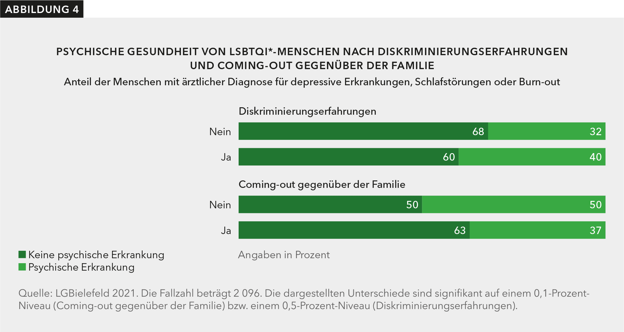 Abbildung 4 zeigt ein Balkendiagramm, das den Anteil der Menschen mit ärztlicher Diagnose für depressive Erkrankungen, Schlafstörungen oder Burnout im Zusammenhang mit Diskriminierungserfahrungen und dem Coming-out gegenüber der Familie darstellt. Die Daten sind in zwei Kategorien unterteilt: "Keine psychische Erkrankung" und "Psychische Erkrankung".