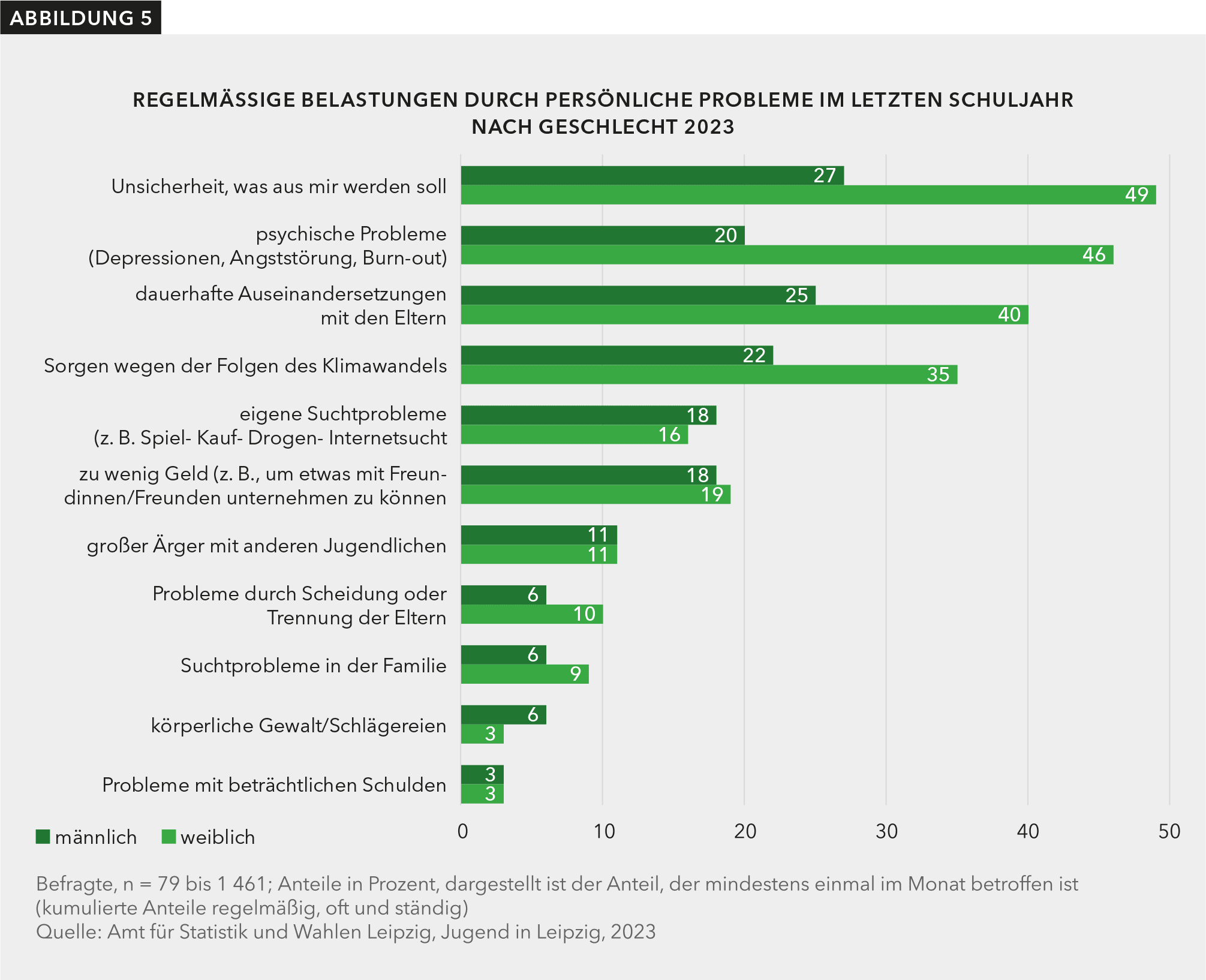 Die Grafik stellt dar, dass die befragten Schülerinnen sich deutlich häufiger belastet fühlen als Schüler. Das betrifft die Aspekte „Unsicherheit, was aus mir werden soll“, „psychische Probleme“, „dauerhafte Auseinandersetzungen mit den Eltern“ und „Sorgen wegen der Folgen des Klimawandels“.