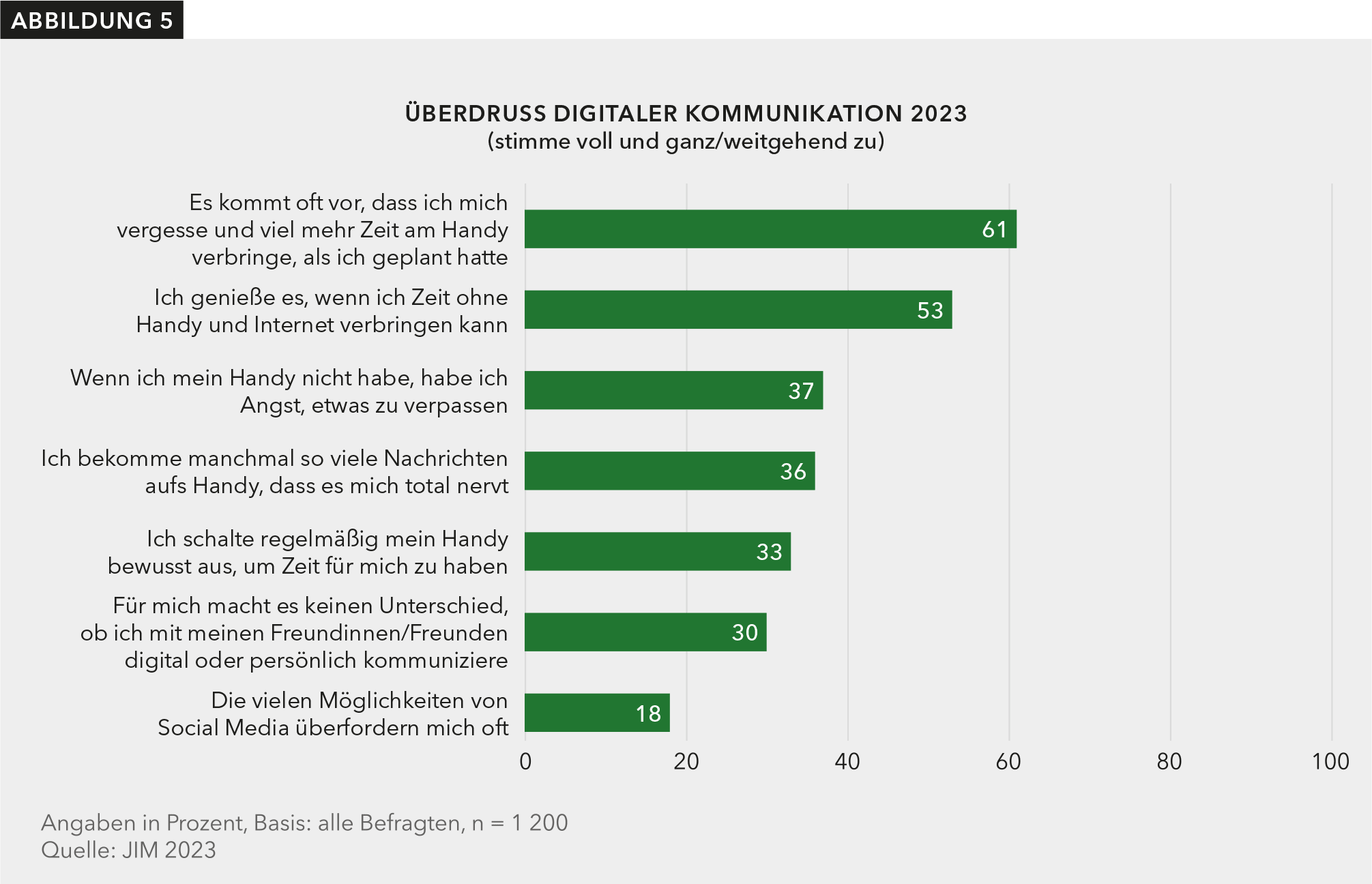 Das Balkendiagramm zeigt, zu wie viel % die 1200 Befragten Aussagen zum Thema Überdruss digitaler Kommunikation voll und ganz oder weitgehend zustimmen. 61% der Befragten stimmen der Aussage zu, dass sie sich vergessen und mehr Zeit am Handy verbringen, als ursprünglich geplant. 53% geben an es zu genießen, Zeit ohne Handy und Internet verbringen zu können. 37% stimmen der Aussage zu, bei ausgeschaltetem Handy Angst zu haben etwas zu verpassen. 36% geben an, von der Menge der erhaltenen Nachrichten genervt zu sein. Der Aussage „ich schalte mein Handy bewusst aus, um Zeit für mich zu haben“ stimmen 33% zu. 30% geben an, dass es mindestens weitgehend keinen Unterschied macht, ob die Kommunikation mit Freundinnen und Freunden Digital oder persönlich erfolgt.  Der Aussage „Die vielen Möglichkeiten von Social Media überfordern mich oft“ stimmen 18% zu. 