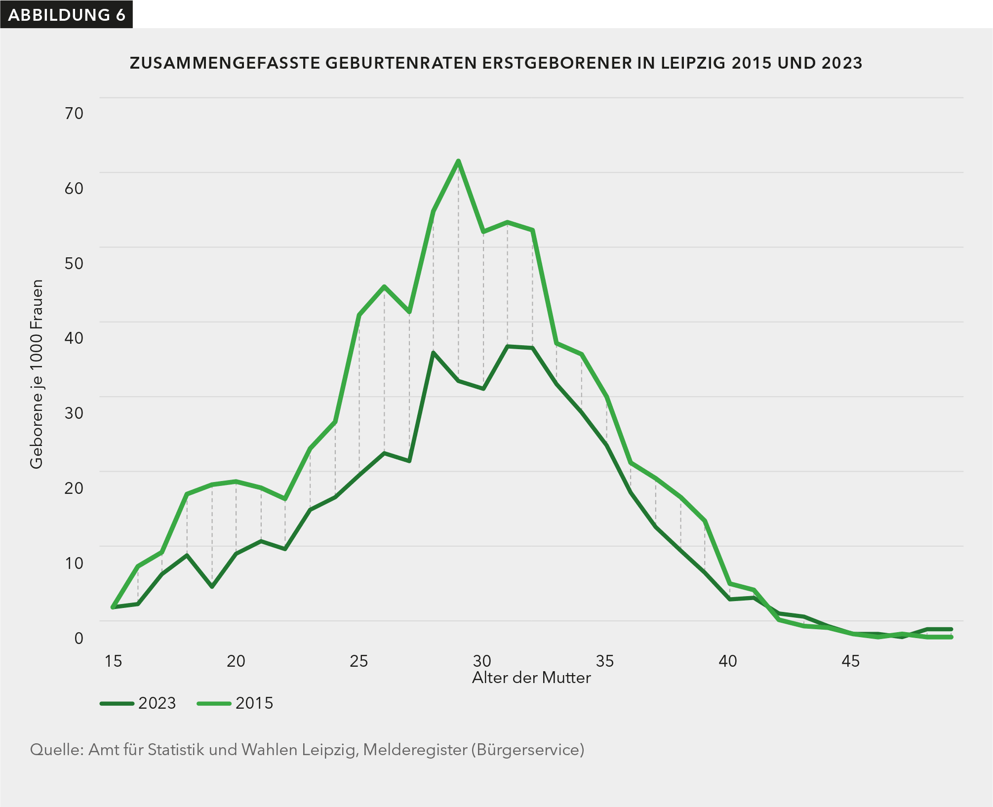 Die Grafik stellt dar, dass 18 bis ca. 33-jährige Frauen im Jahr 2023 deutlich seltener ein erstes Kind bekommen haben als noch 2015.