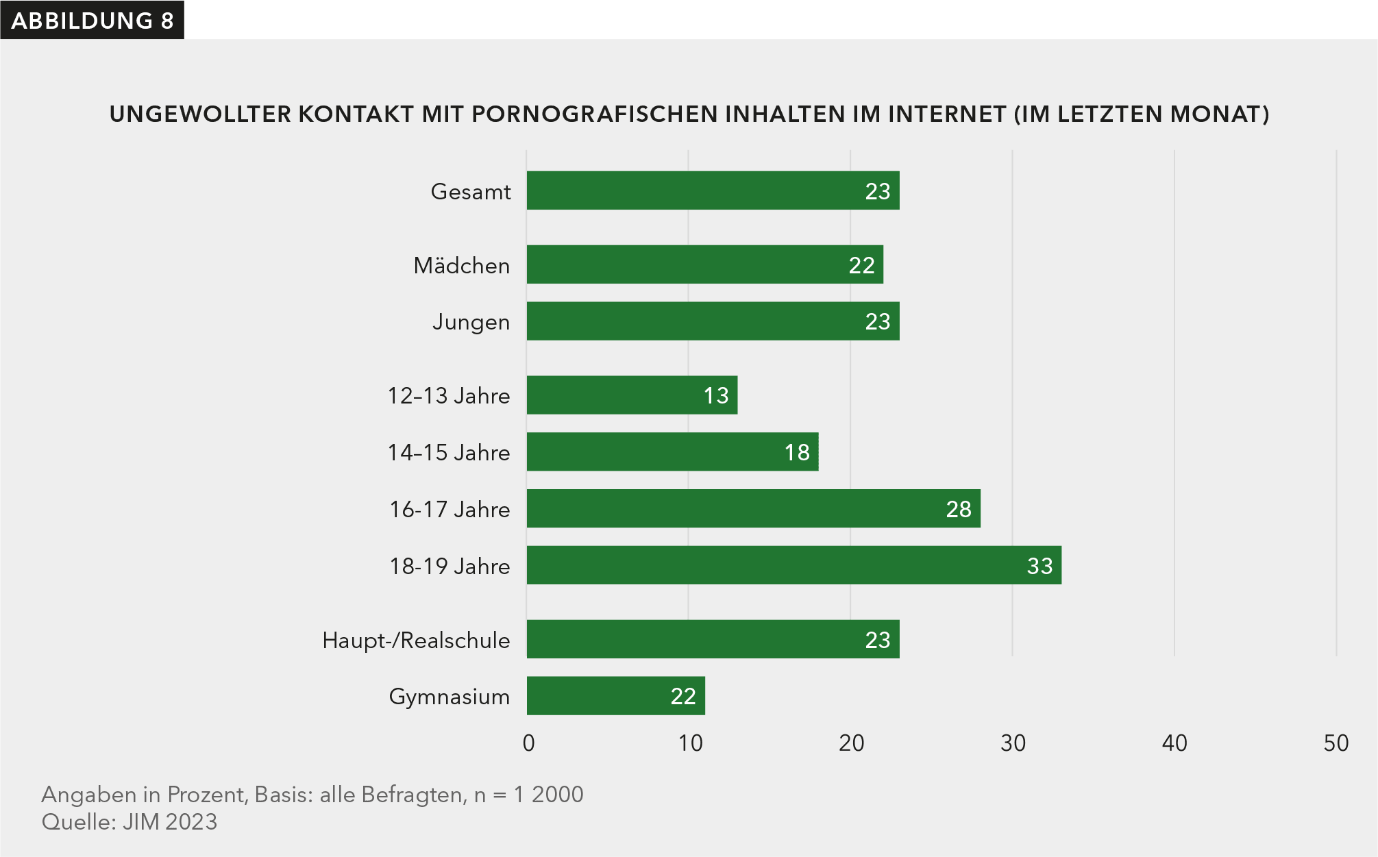 Das Säulendiagramm beschreibt, welcher Anteil der Befragten (n=1.200) im Vormonat im Internet ungewollt pornografischen Inhalten begegnet sind. Das Diagramm differenziert nach Geschlecht, Altersgruppe und Schulzugehörigkeit. Insgesamt sind 23 % der Befragten ungewollten pornographischen Inhalten im Internet begegnet. Bei den Jungen begegneten 23 % ungewollten pornographischen Inhalten.  22 % der Mädchen gaben an, im Vormonat ungewollten pornographischen Inhalten begegnet zu sein. Bei den 12-13-Jährigen sind 13 % ungewollten pornographischen Inhalten begegnet.  In der Altersgruppe der 14-15-Jährigen begegneten 18 % ungewollt pornographischen Inhalten. Bei den 16-17-Jährigen sind 28 % ungewollt pornographischen Inhalten begegnet.  In der Altersgruppe der 18-19-Jährigen sind im Vormonat 33 % ungewollt pornographischen Inhalten begegnet. 22 % der Befragten, die das Gymnasium besuchen, sind ungewollt pornographischen Inhalten begegnet. Von den Befragten der Haupt-/Realschule sind im letzten Monat 23 % ungewollt pornographischen Inhalten begegnet.