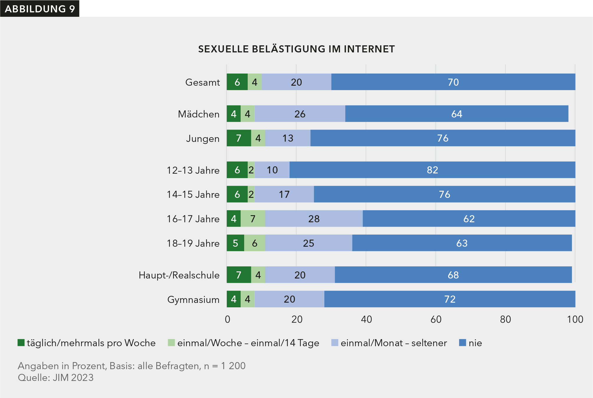 Das Balkendiagramm zeigt, wie häufig jugendliche im Internet sexueller Belästigung begegnen. Die Basis bilden alle Befragten. Es wird nach Geschlecht, Alter uns Schulformen differenziert. Insgesamt geben 6 % der Befragten an, mindestens mehrmals pro Woche sexueller Belästigung im Internet zu begegnen. 4 % mindestens alle 14 Tage, 20 % einmal im Monat oder seltener und 70% nie. Die Mädchen erfahren sexuelle Belästigung zu 4 % täglich oder mehrmals wöchentlich, zu weiteren 4 % mindestens alle 14 Tage, zu 26 % einmal oder seltener und zu 64 % nie. 7 % der Jungen geben an, im Internet täglich oder wöchentlich sexueller Belästigung zu begegnen, 4 % mindestens einmal alle 14 Tage, 13 % einmal im Monat oder seltener und zu 76 % nie. In der Gruppe der 12-13-Jährigen sind es 6 %, die mindestens mehrmals pro Woche sexuelle Belästigung erfahren, bei den 14–15-Jährigen ebenfalls 6 %, bei den 16-17-Jährigen 4 % und bei den 18-19-Jährigen 5 %.   Mindestens alle 14 Tage erfahren jeweils 2 % der 12-13 und 14-15- Jährigen sexuelle Belästigung im Internet. Bei den 16-17-Jährigen sind es 7 % und bei den 18-19-Jährigen 6 %. Einmal im Monat oder seltener begegnen 10 % der 12-13-Jährigen, 17 % der 14-15-Jährigen, 28 % der 16-17-Jährigen und 2 5% der 18-19-Jährigen. 82 % der 12-13-Jährigen, 76% der 14–15-Jährigen, 6 2% der 16-17-Jährigen sowie 63 % der 18-19-jährigen Befragten geben an, im Internet nie sexuell belästigt zu werden. Von den Befragten, die eine Haupt- oder Realschule besuchen begegnen 7 % täglich oder mehrmals pro Woche sexueller Belästigung, 4% mindestens alle 14 Tage, 20 % einmal im Monat oder seltener und 68% nie. Bei befragten, die das Gymnasium besuchen geben 4 % an, mindestens mehrmals die Woche sexuelle Belästigung im Netz zu erfahren, 4% mindestens alle 14 Tage, 20 % einmal im Monat oder seltener und 72 % nie.