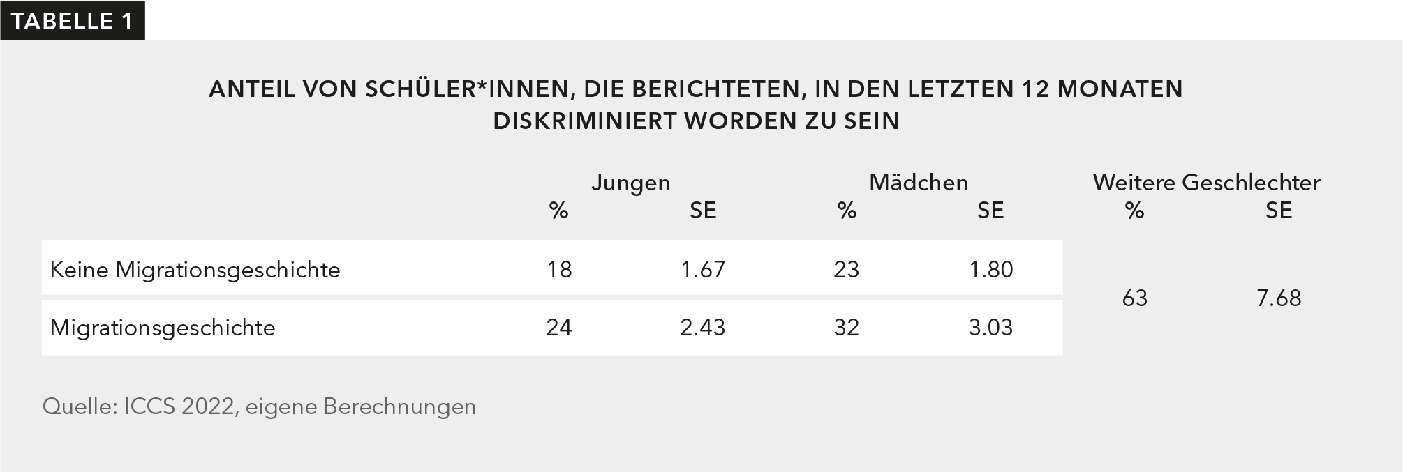 : Prozentzahl der Schüler*innen in den jeweiligen Subgruppen, die angegeben haben, in der Schule von Mitschüler*innen und/oder Lehrkräften diskriminiert worden zu sein.