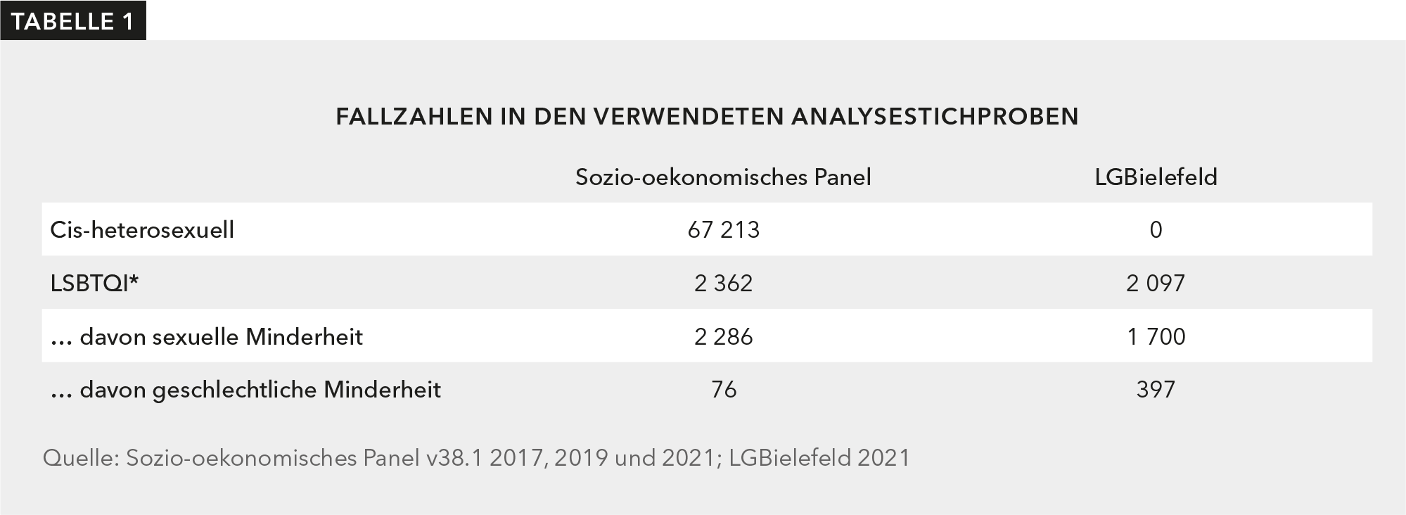 Abbildung 2 zeigt Balkendiagramme, die den Anteil der Menschen mit ärztlicher Diagnose für depressive Erkrankungen, Schlafstörungen und Ausgebrannt sein (Burnout) zwischen cis-heterosexuellen und LSBTQI*-Menschen vergleichen.