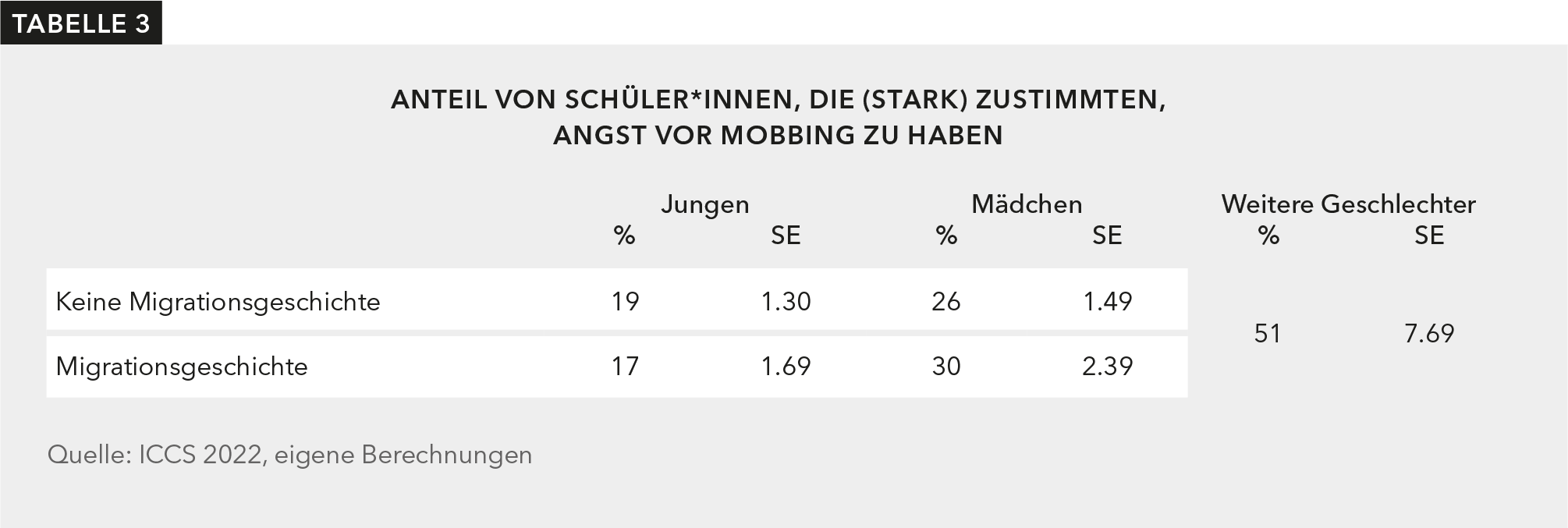 Anteil von Schüler*innen, die (stark) zustimmten, Angst vor Mobbing zu haben. Etwa die Hälfte der nichtbinären Schüler*innen berichten, Angst vor Mobbing zu haben.