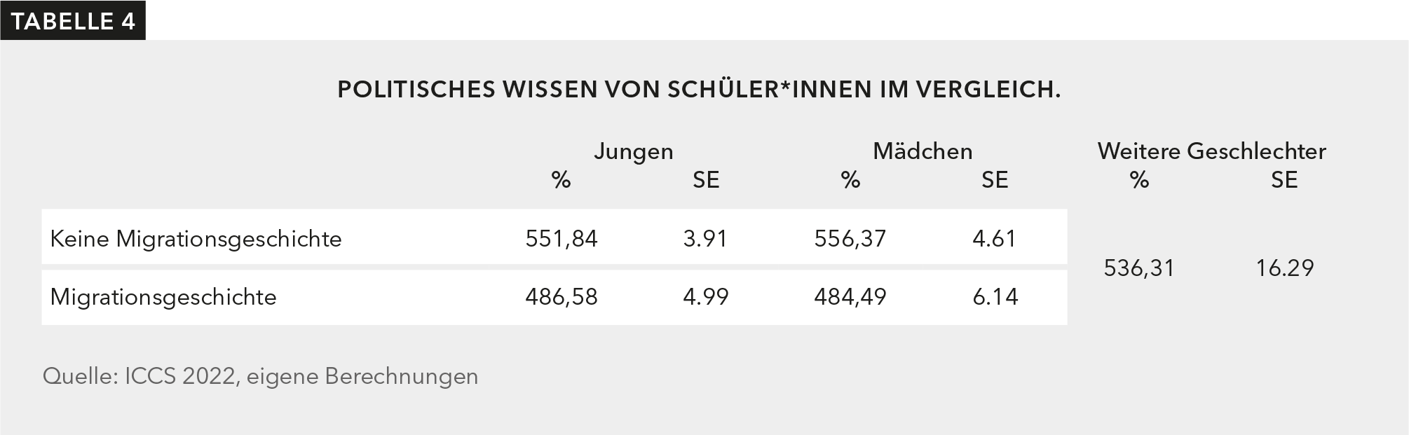 : Politisches Wissen ist ungleich verteilt, vor allem zeigen sich Unterschiede zwischen Jungen und Mädchen mit und ohne Migrationsgeschichte.