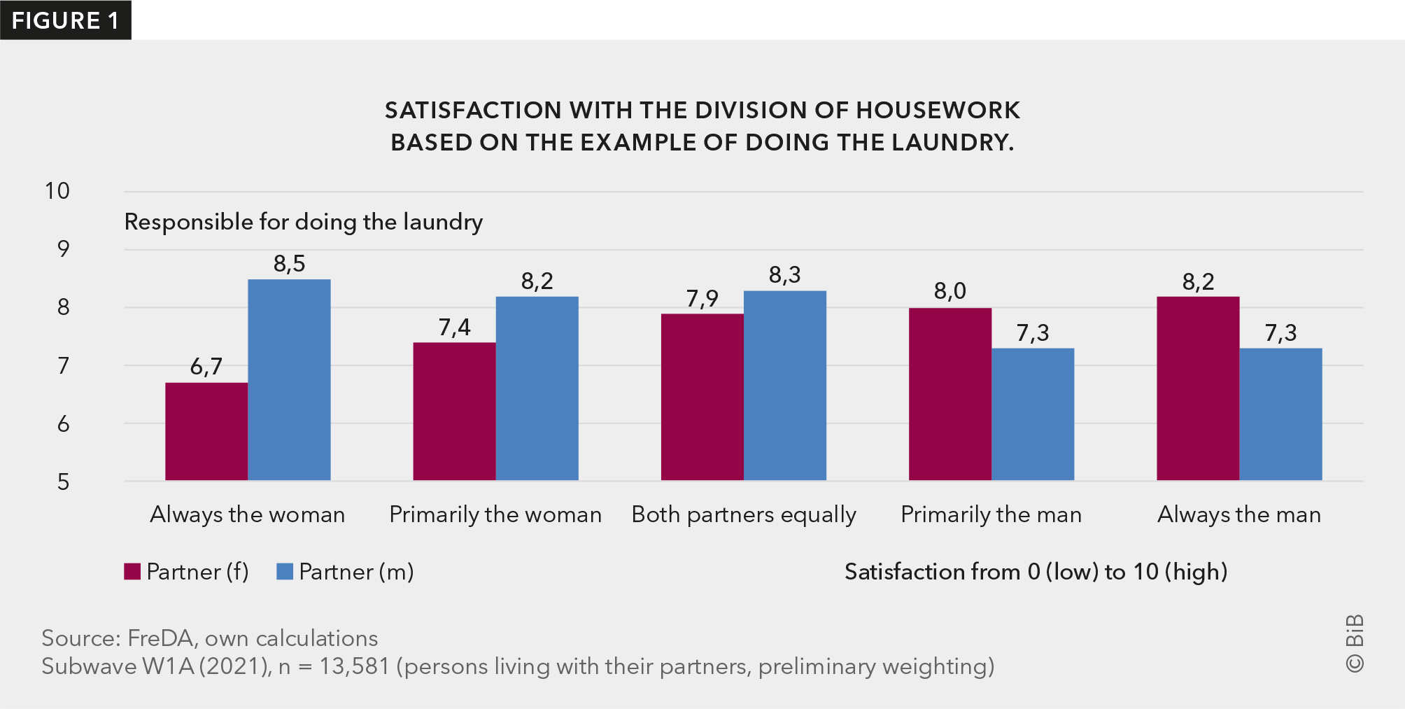 Figure 1 shows who is responsible for doing the laundry in the home and how satisfied the partner is with it.