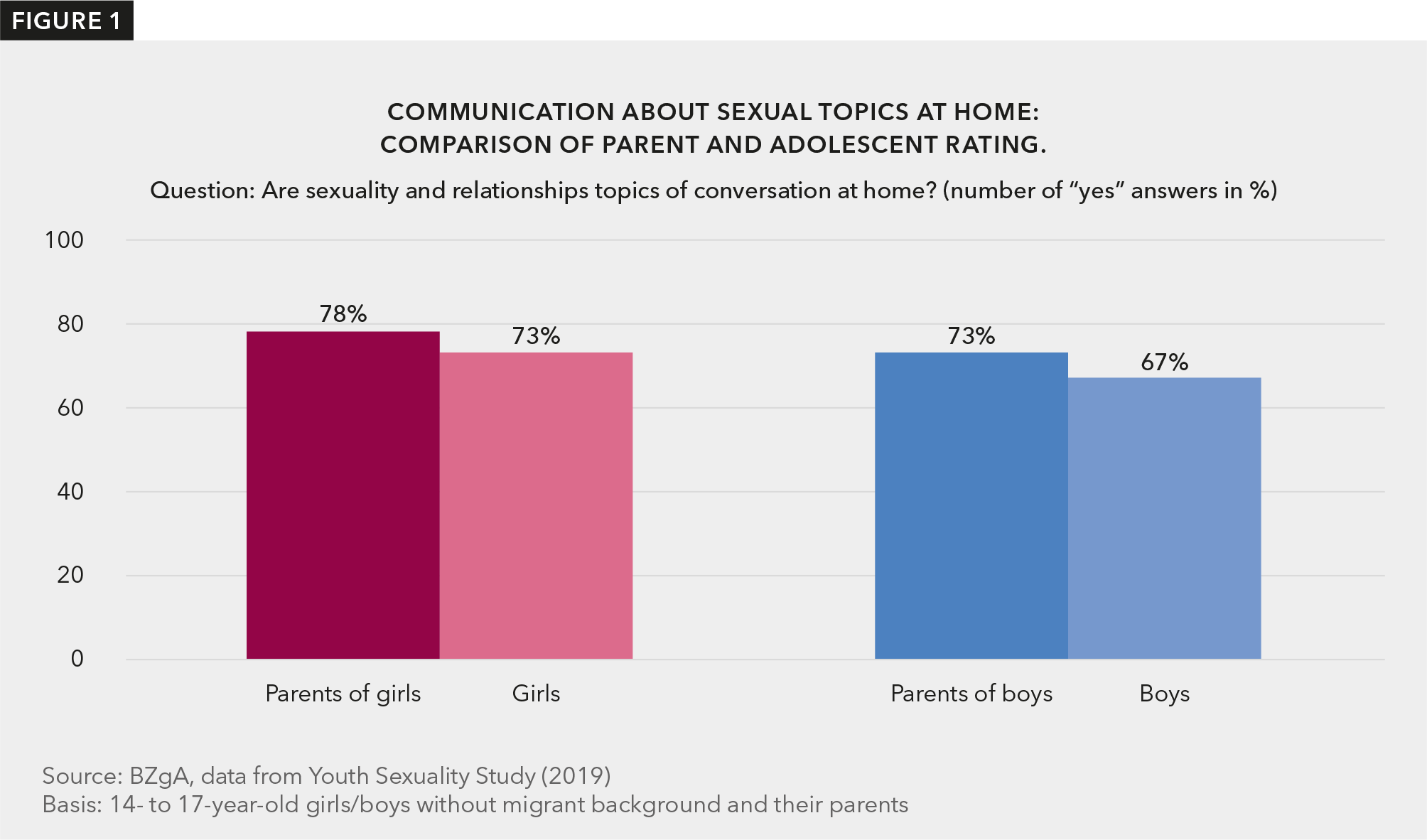 Figure 1 shows that most families discuss sexuality openly. The yes rates of girls and their parents and of boys and their parents are compared