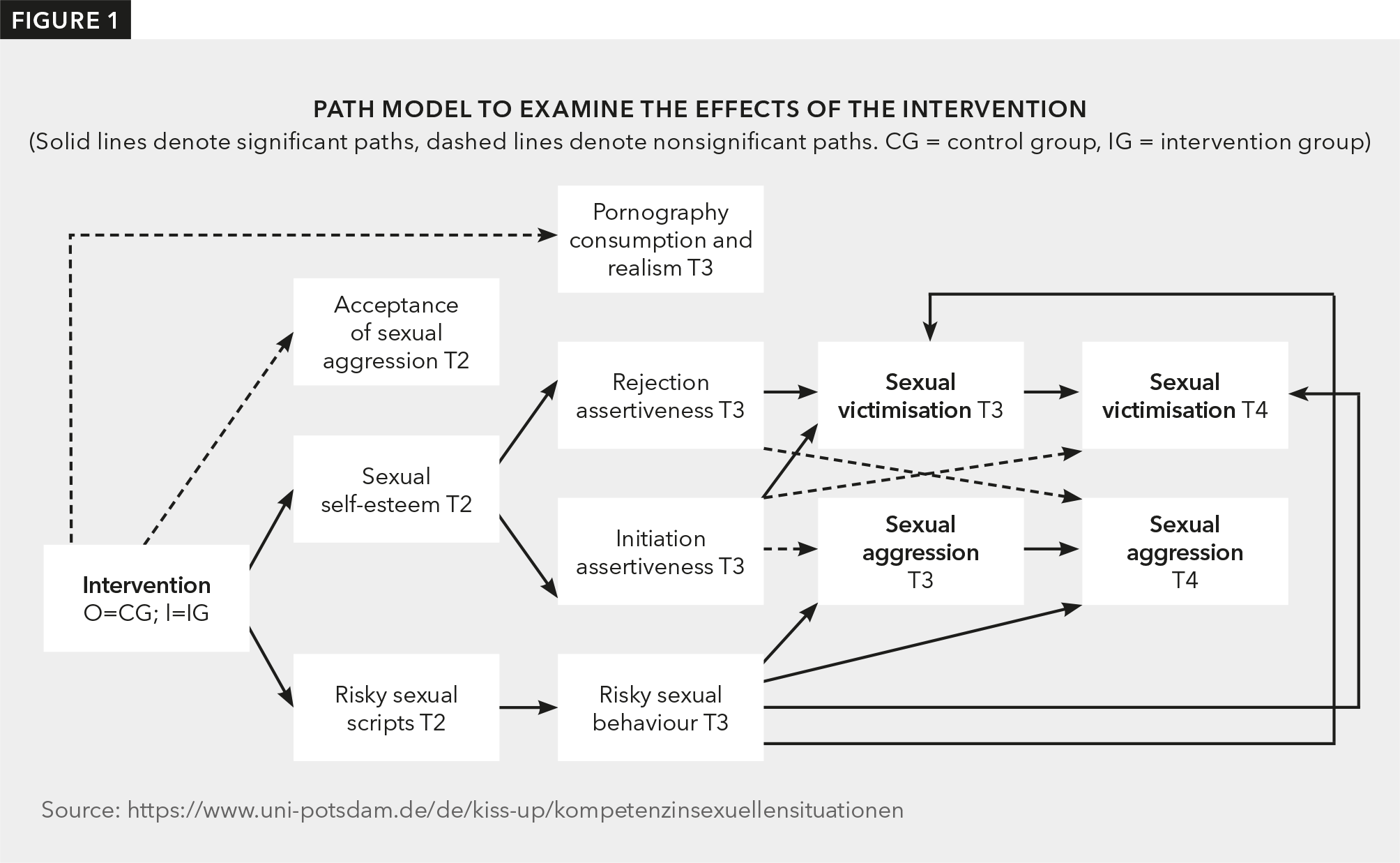 Figure 1 shows significant and non-significant effects of the intervention programmes.