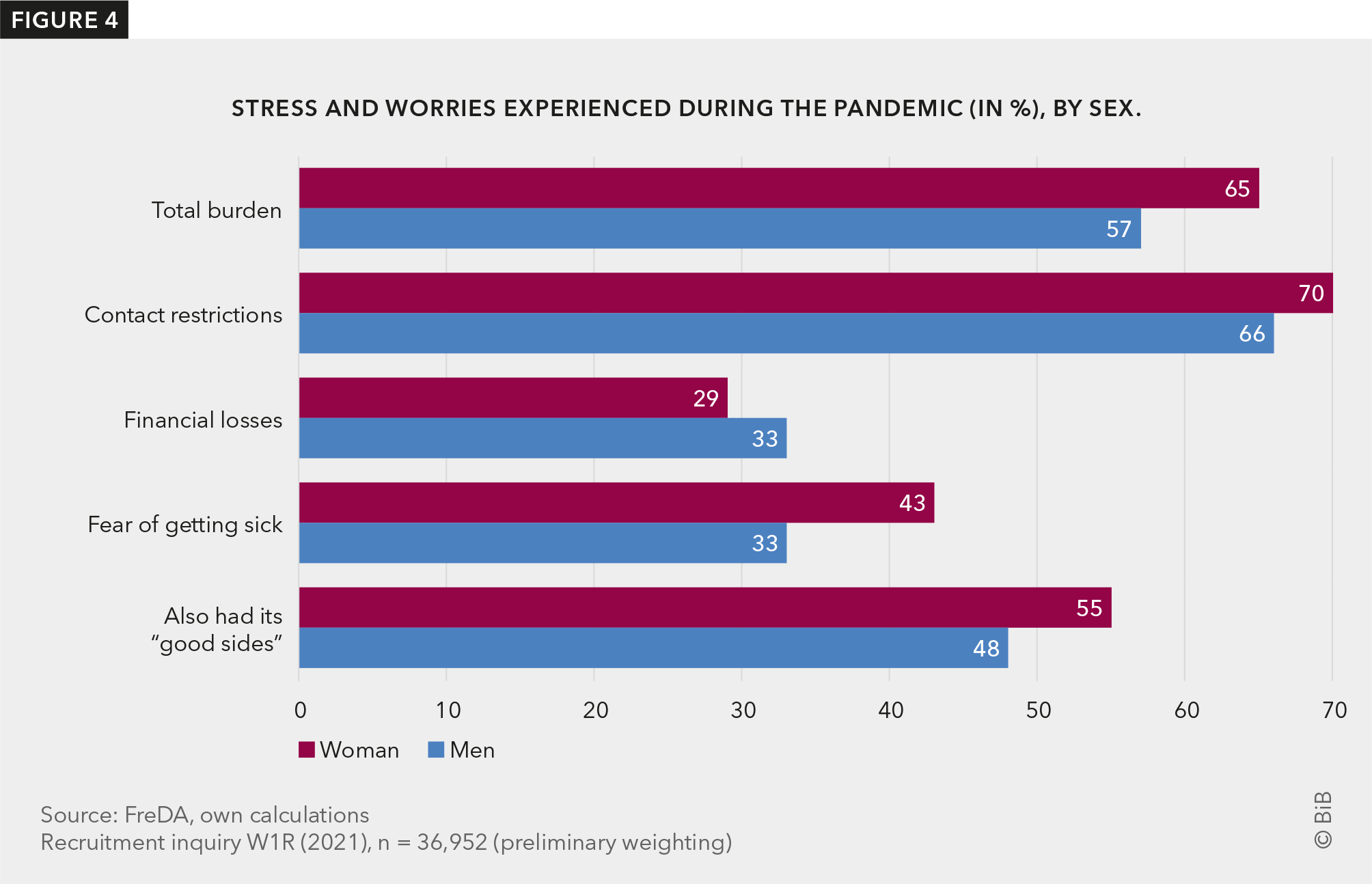 In Figure 4, women and men indicate the stress and worries that have affected them during the coronavirus pandemic.