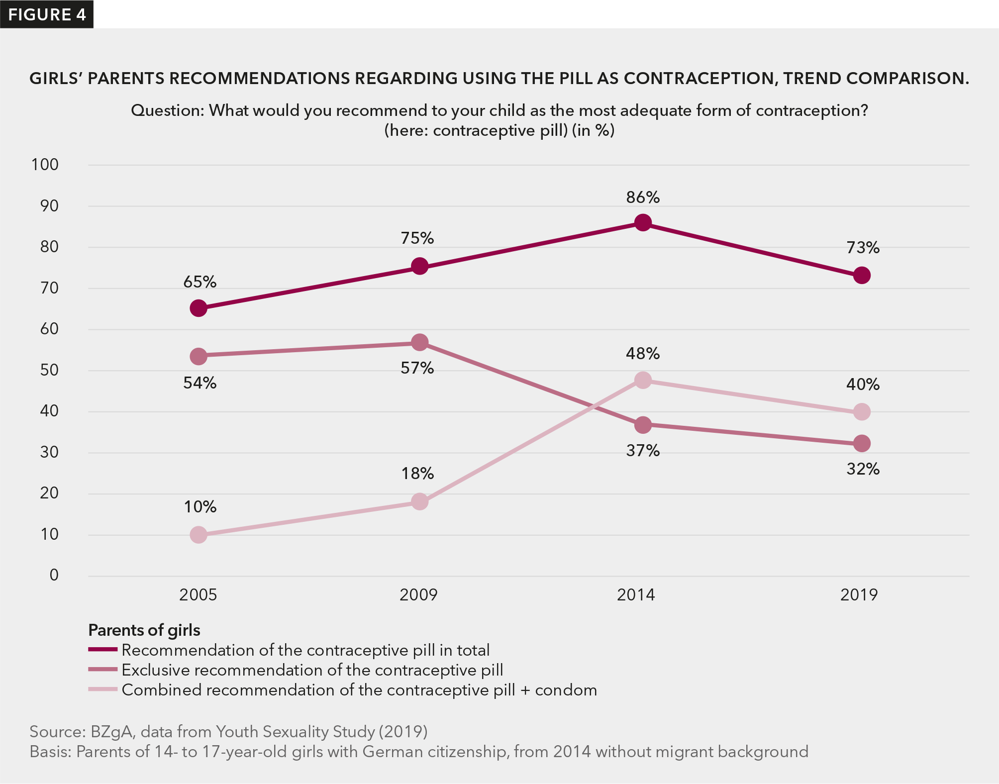 Figure 4 shows that in the long-term trend, parents of girls are less likely to advise the pill alone and are increasingly recommending combined use of the pill and condoms