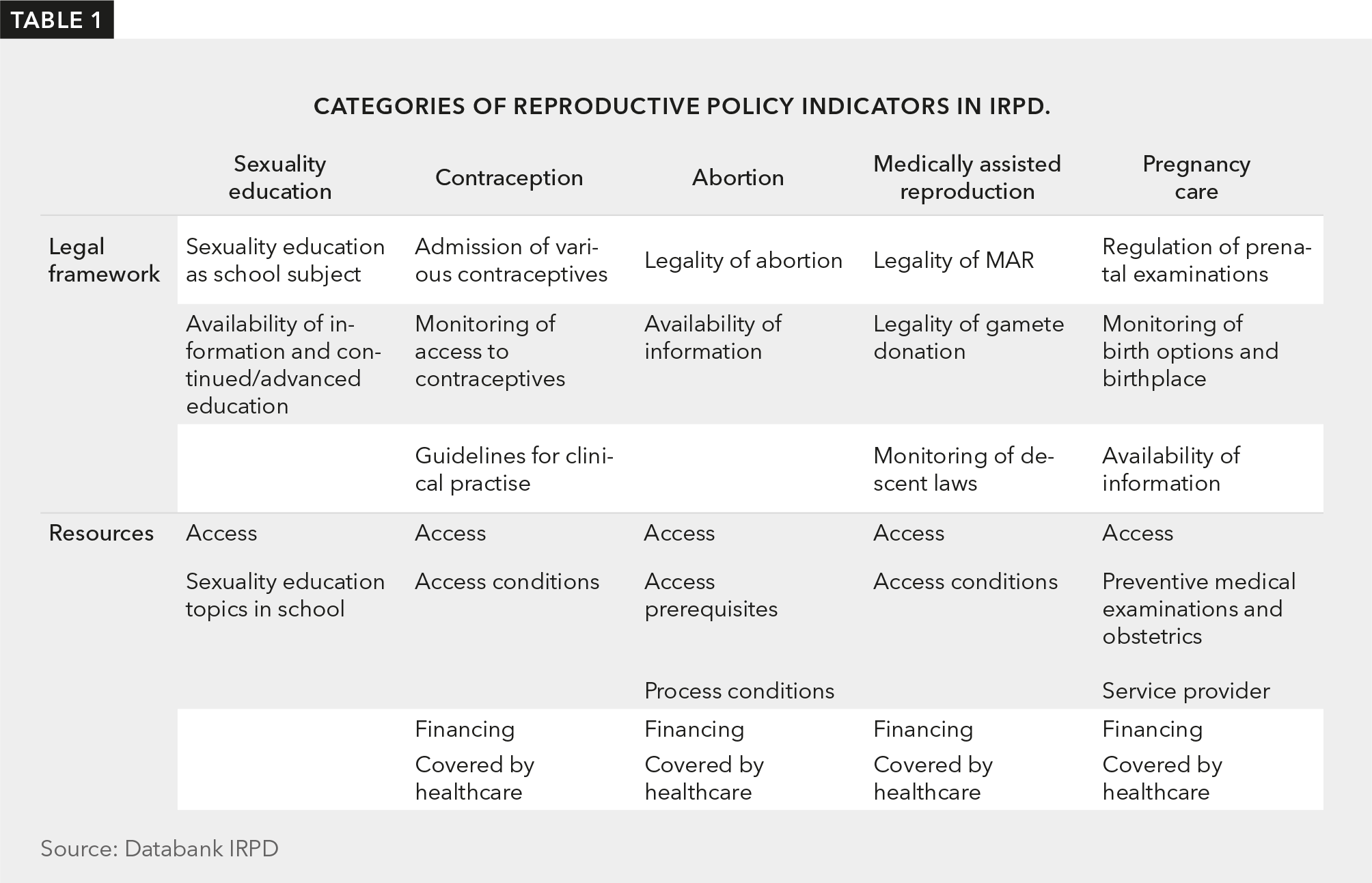 The table shows the categories in which data on legal framework conditions and resources are collected as part of IRPD.