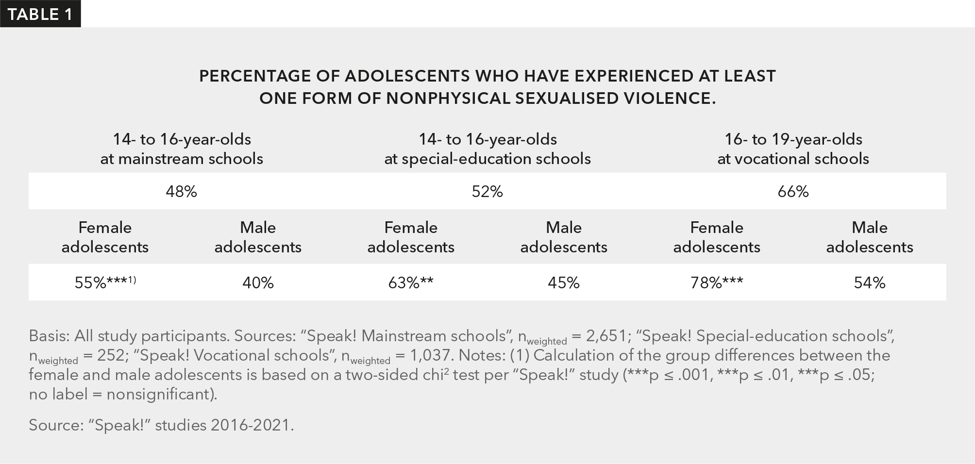 Table 1 shows how many 14- to 19-year-olds at mainstream schools, special schools and vocational schools have experienced nonphysical sexualised violence, by age group and gender.