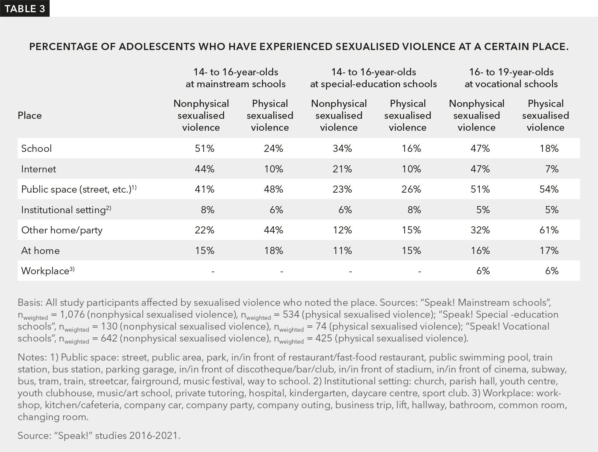 Table 3 shows the places where 14- to 19-year-olds experience sexualised violence.