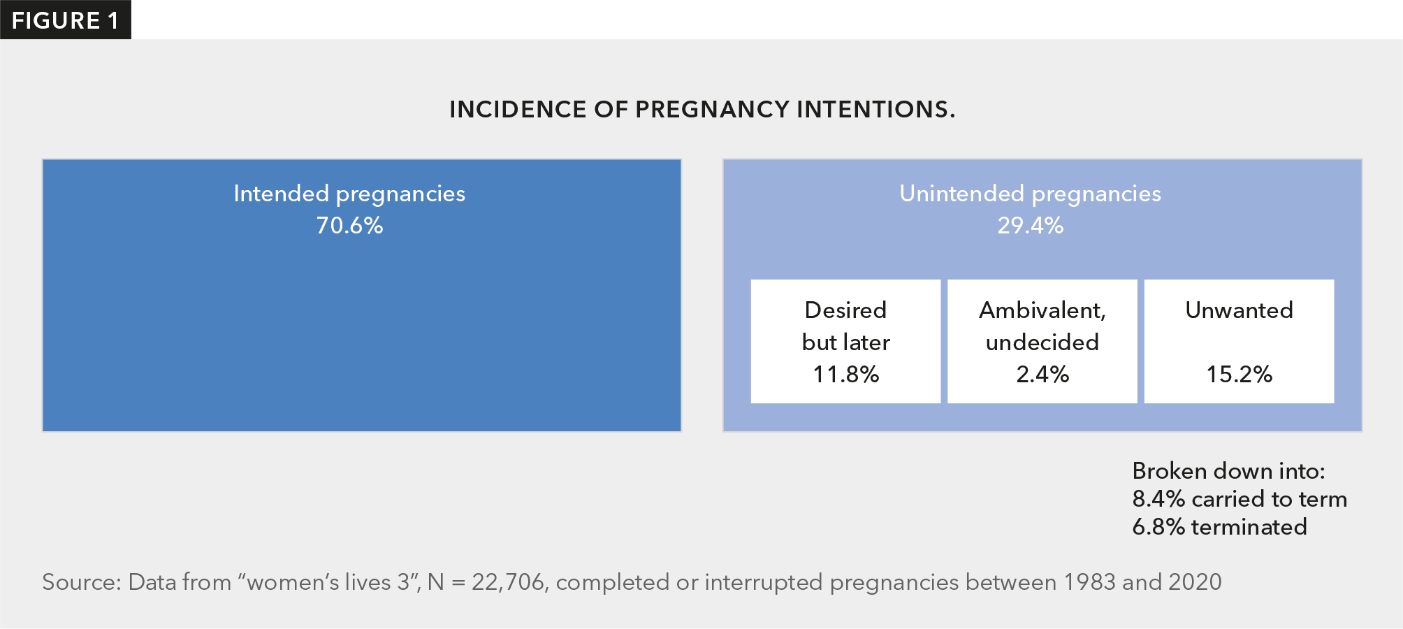 Figure 1 shows an overview of the types and frequencies of pregnancy intentions. Overall, 70.6 % of pregnancies are intended, 29.4 % are unintended. Of the unintended pregnancies - in relation to all pregnancies - 11.8% are wanted, but actually only at a later date. In 2.4% of cases, the pregnant woman is ambivalent or undecided whether the pregnancy is wanted or unwanted. 15.2 % of pregnancies are unwanted. 8.4 % of pregnancies are unwanted but are carried to term. 6.8% of pregnancies are terminated. We also assume that these pregnancies are unwanted pregnancies.