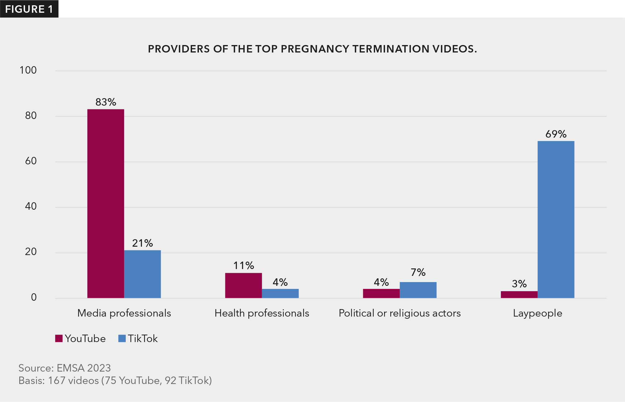 Figure 1 shows the shares of top pregnancy termination videos on YouTube and TikTok from media professionals, health professionals, political and religious actors and laypeople.