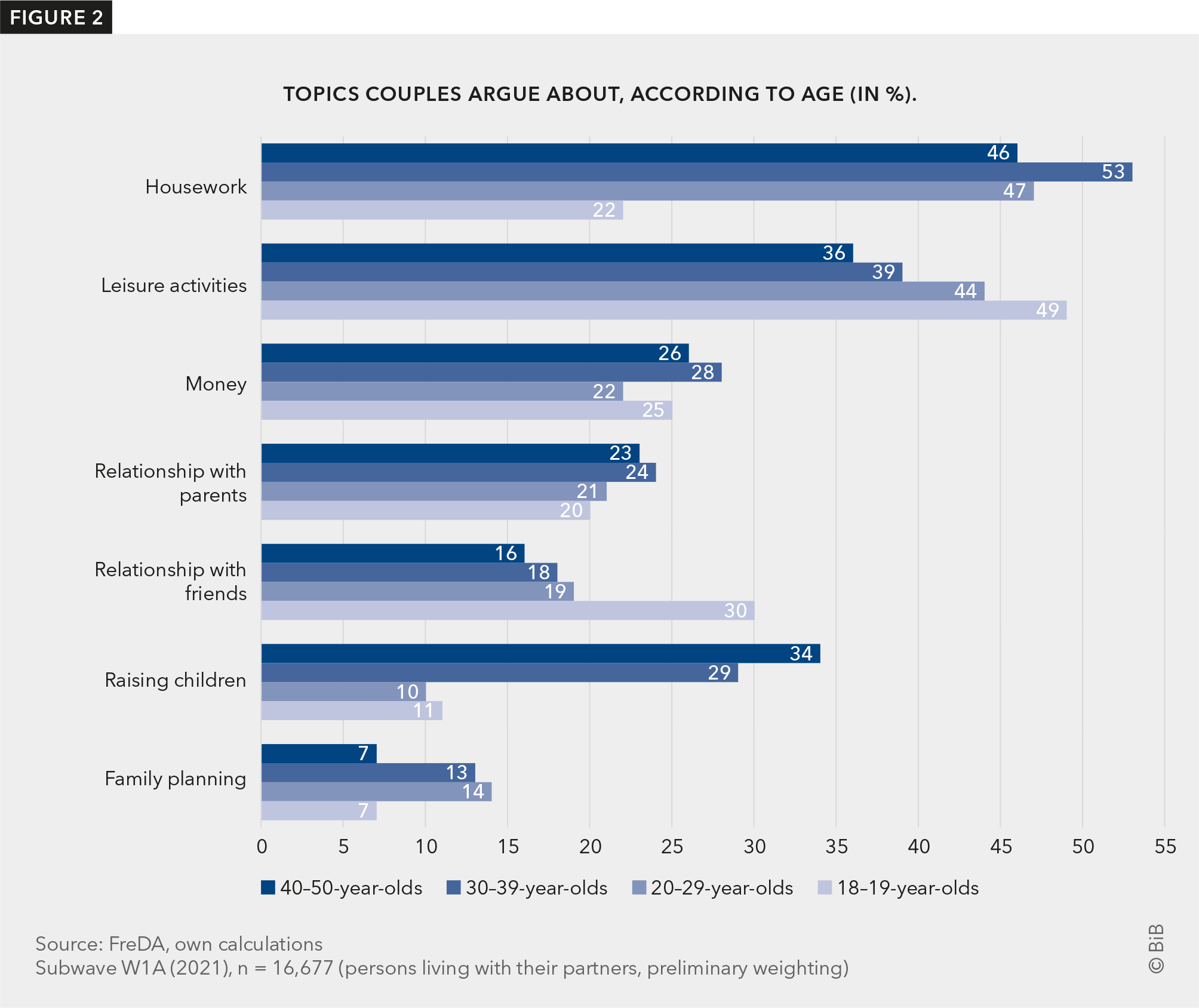 Figure 2 shows by age group what couples argue about.