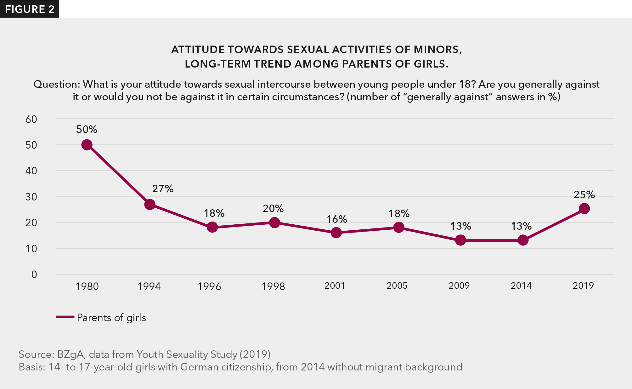 Figure 2 shows how parents' attitudes towards the sexual activities of minors have changed in the long-term trend